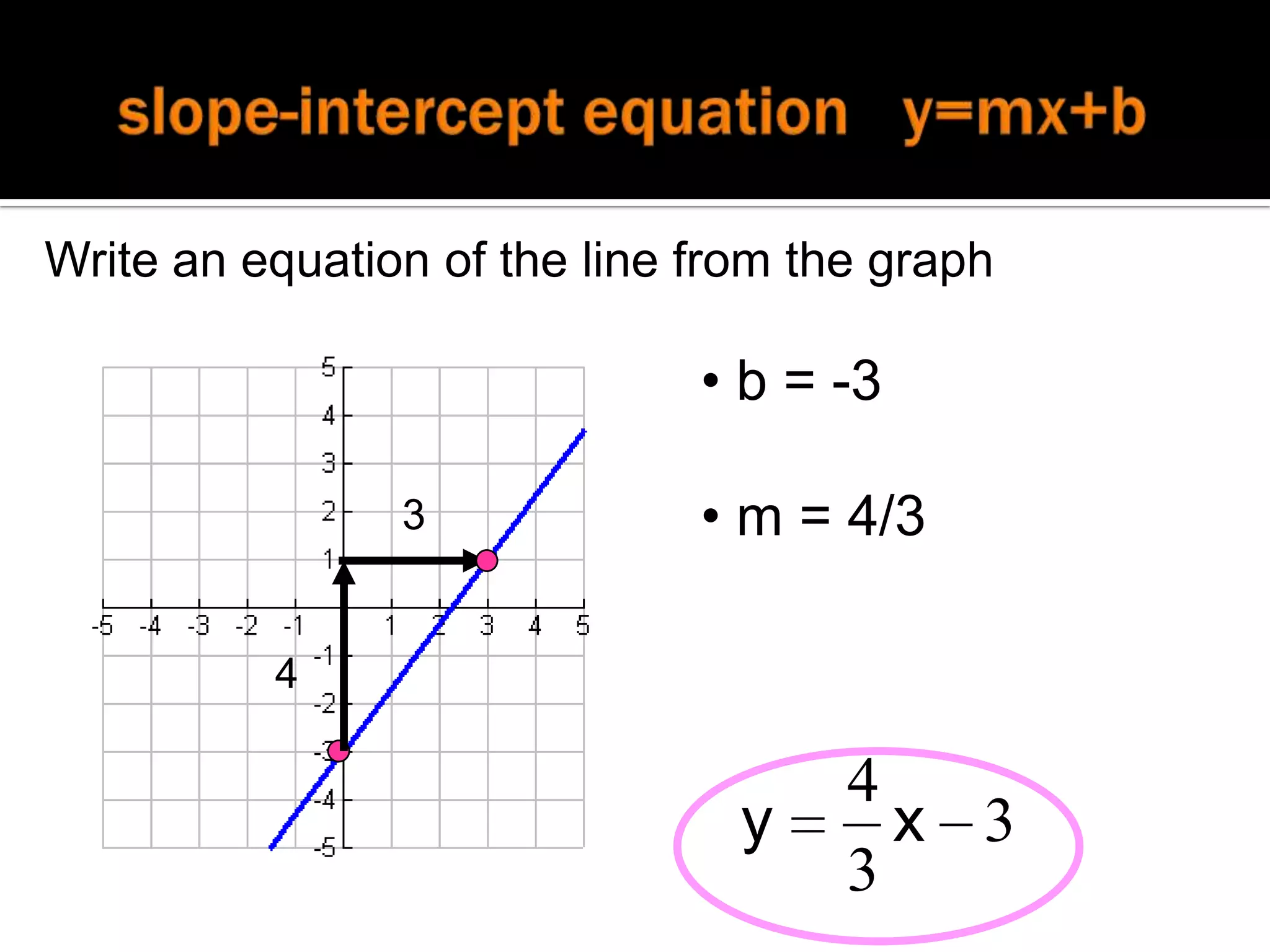 slope-intercept equation y=mx+bWrite an equation of the line from the graph b = -3