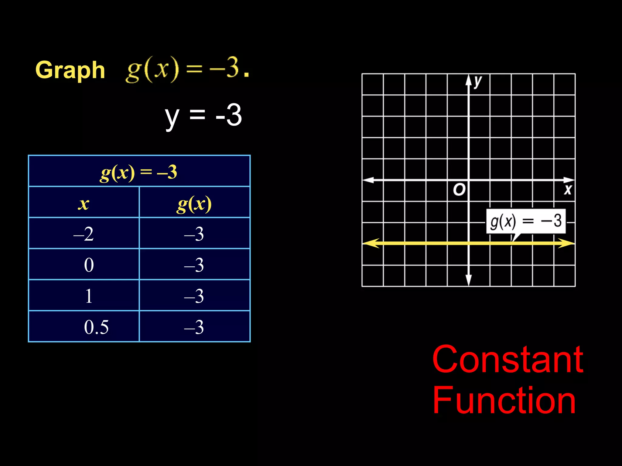 Graphy = -3Constant FunctionExample 6-2a