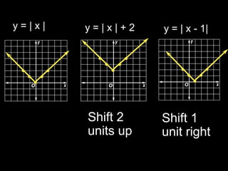 y = | x |y = | x | + 2y = | x - 1|Shift 2 units upShift 1 unit right