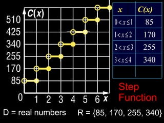 C(x)x85170255Step Function340D = real numbersR = {85, 170, 255, 340}Example 6-1c