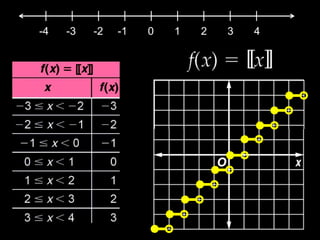 | | | | | | | | |-4 -3 -2 -1 0 1 2 3 4