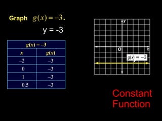 Graph y = -3 Constant Function Example 6-2a 