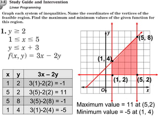 (1, 2) (1, 4) (5, 8) (5, 2) Maximum value = 11 at (5,2) Minimum value = -5 at (1, 4) x y 3x – 2y 1 2 3(1)-2(2) = -1  5 2 3(5)-2(2) = 11 5 8 3(5)-2(8) = -1 1 4 3(1)-2(4) = -5 