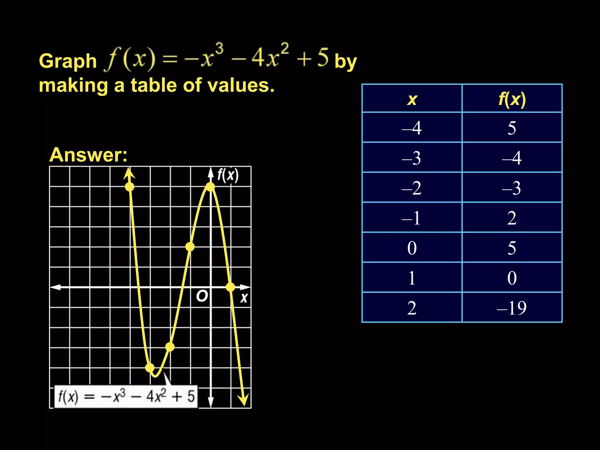 Graph by
making a table of values.
x f(x)
–4 5
Answer: –3 –4
–2 –3
–1 2
0 5
1 0
2 –19