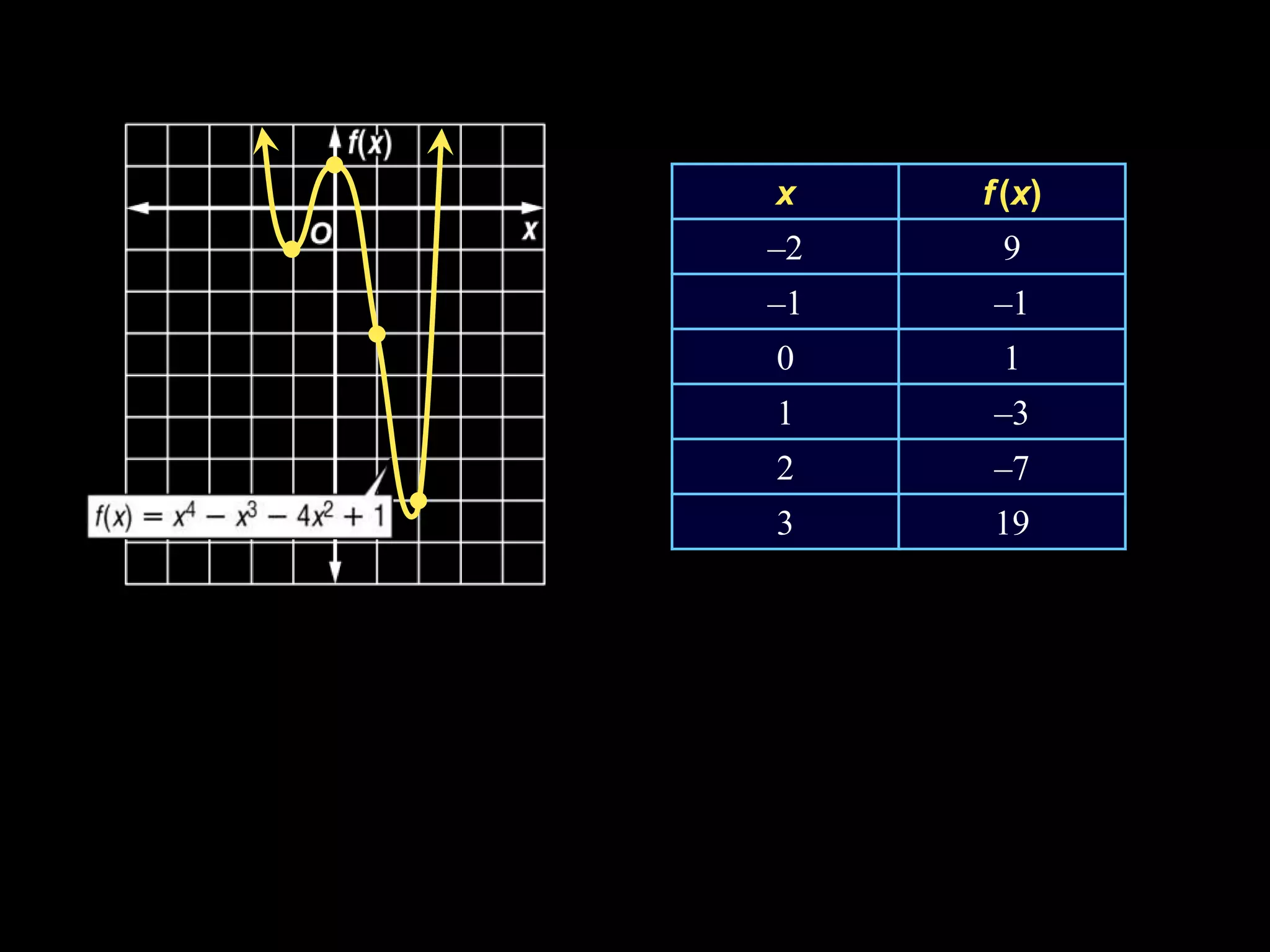 x f (x)
–2 9
–1 –1
0 1
1 –3
2 –7
3 19