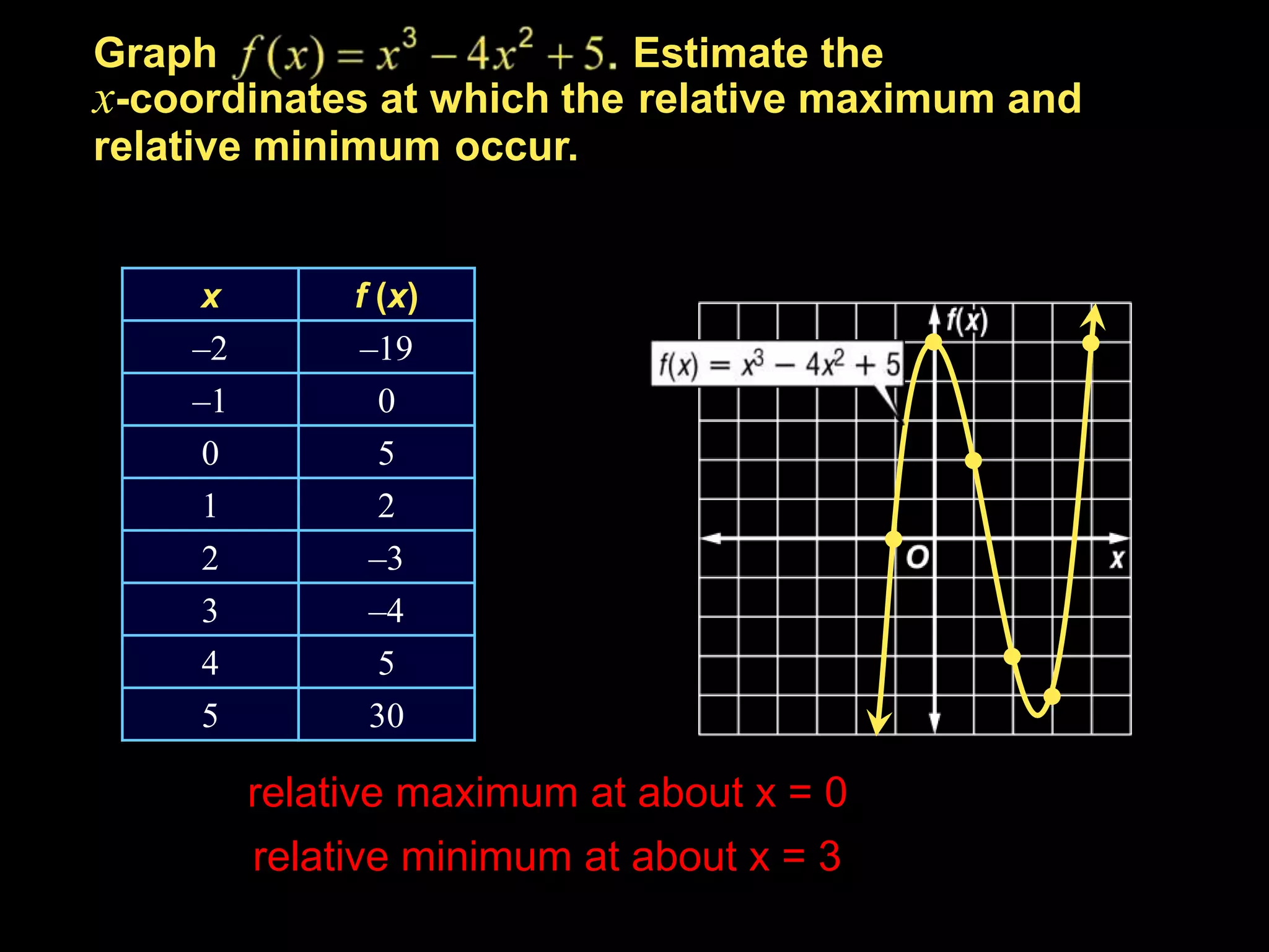 Graph Estimate the
x-coordinates at which the relative maximum and
relative minimum occur.
x f (x)
–2 –19
–1 0
0 5
1 2
2 –3
3 –4
4 5
5 30
relative maximum at about x = 0
relative minimum at about x = 3