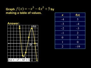 Graph                       by
making a table of values.
                                 x    f(x)
                                 –4     5
 Answer:                         –3    –4
                                 –2    –3
                                 –1     2
                                  0     5
                                  1     0
                                  2   –19
 