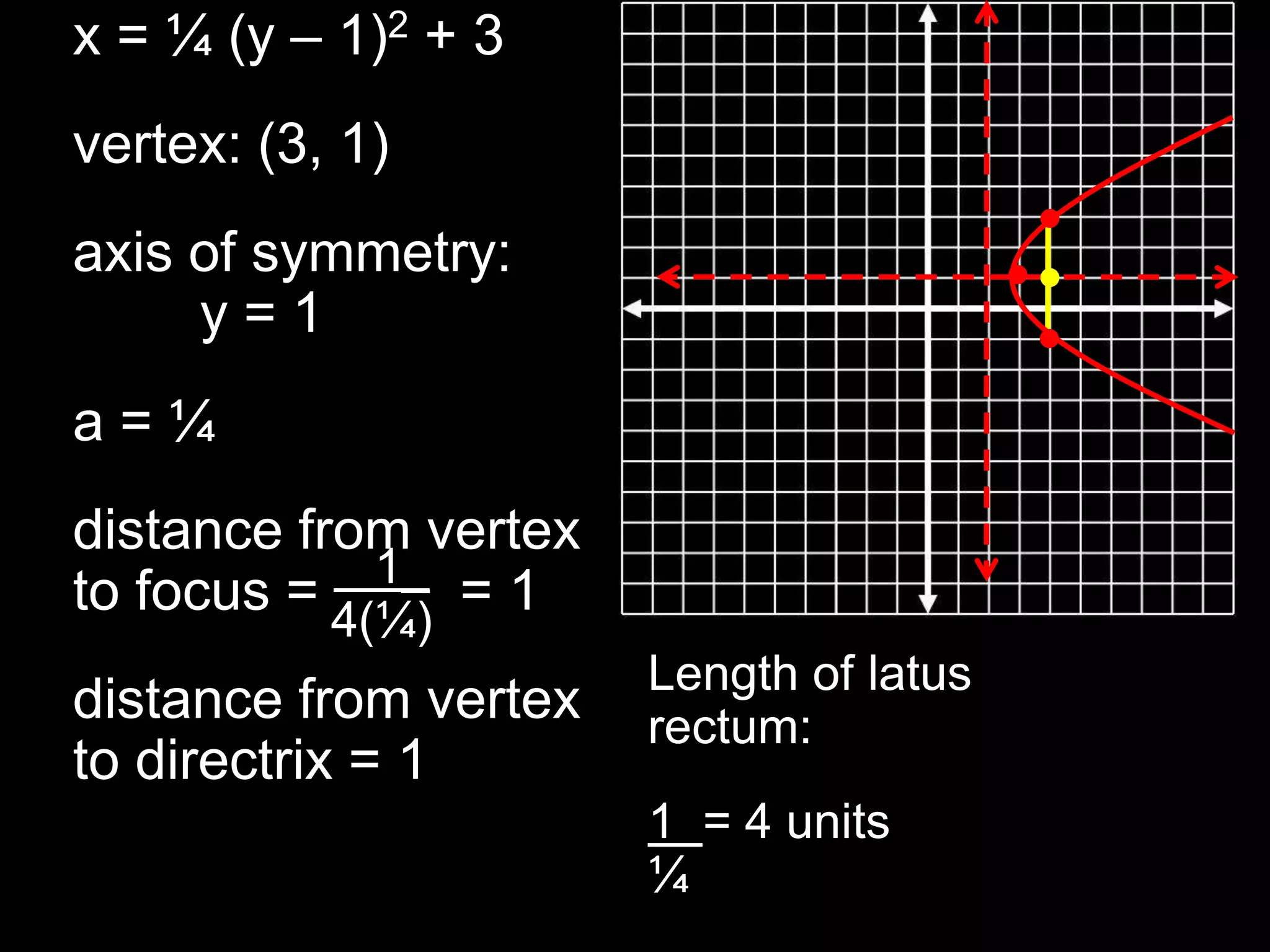 x = ¼ (y – 1)2 + 3vertex: (3, 1)axis of symmetry: 	y = 1a = ¼distance from vertexto focus =         = 1 distance from vertexto directrix = 1   1_4(¼)Length of latus rectum:1  = 4 units¼ 