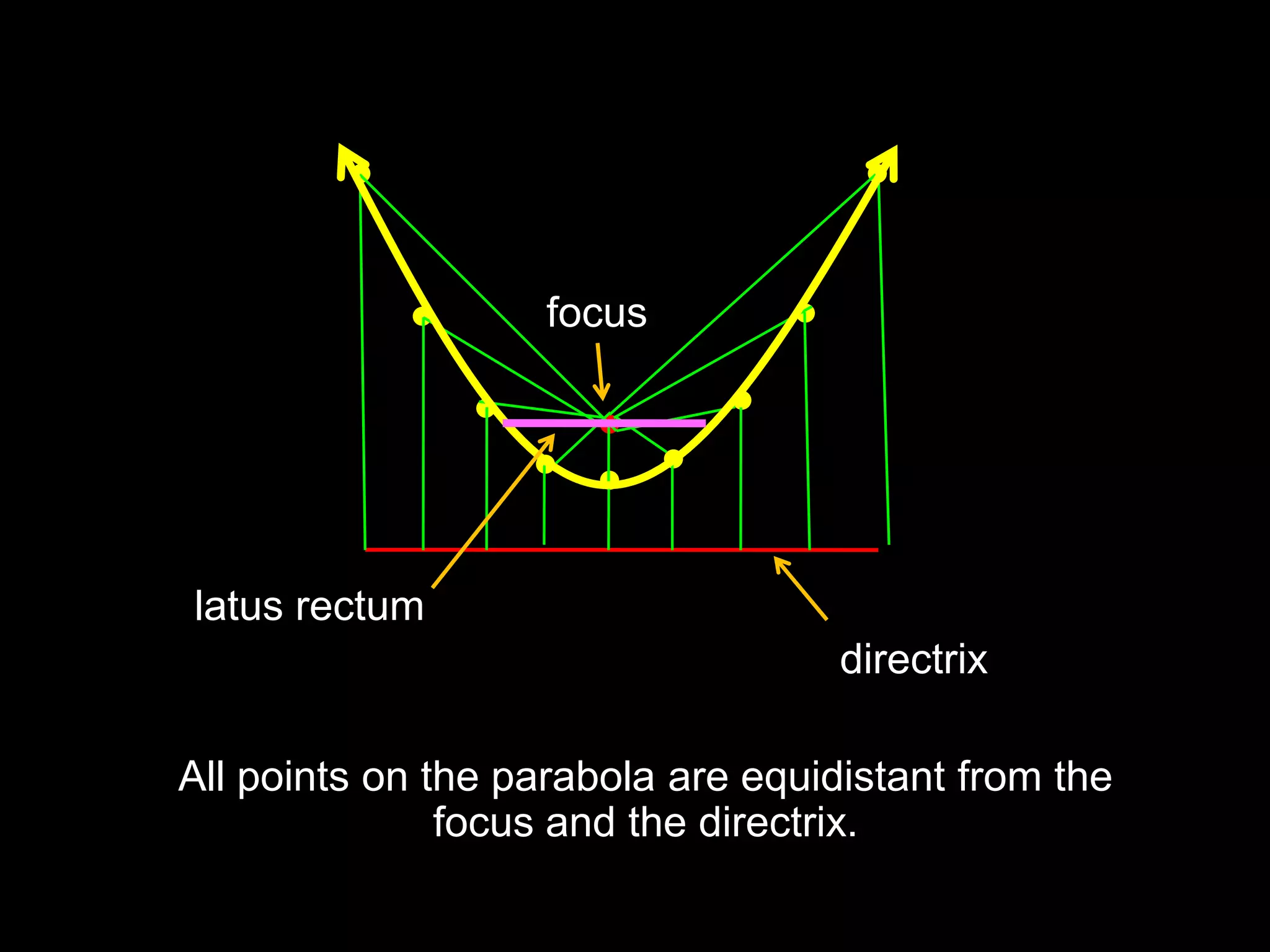 focuslatus rectumdirectrixAll points on the parabola are equidistant from the focus and the directrix.
