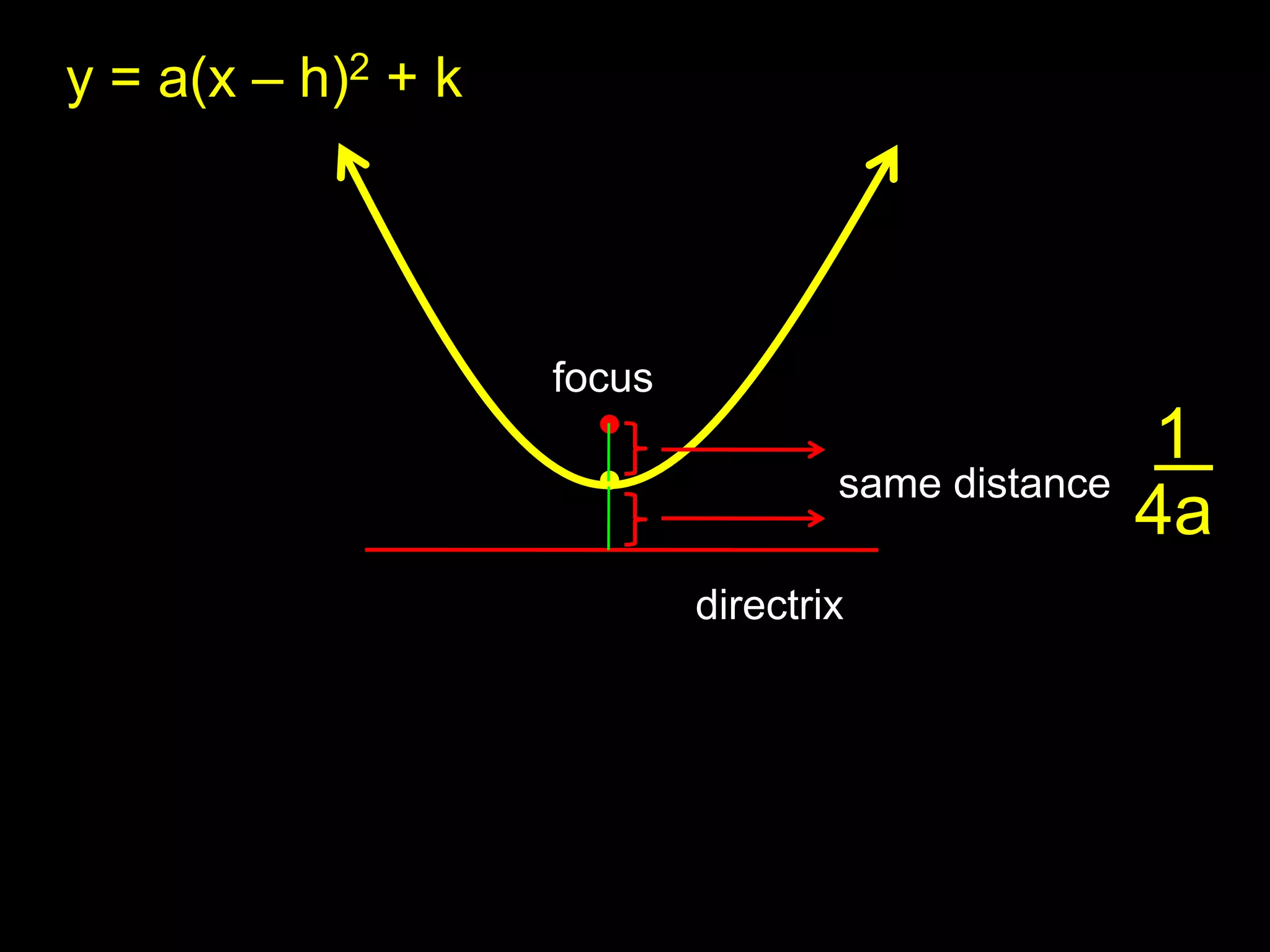 y = a(x – h)2 + kfocus1 4asame distancedirectrix