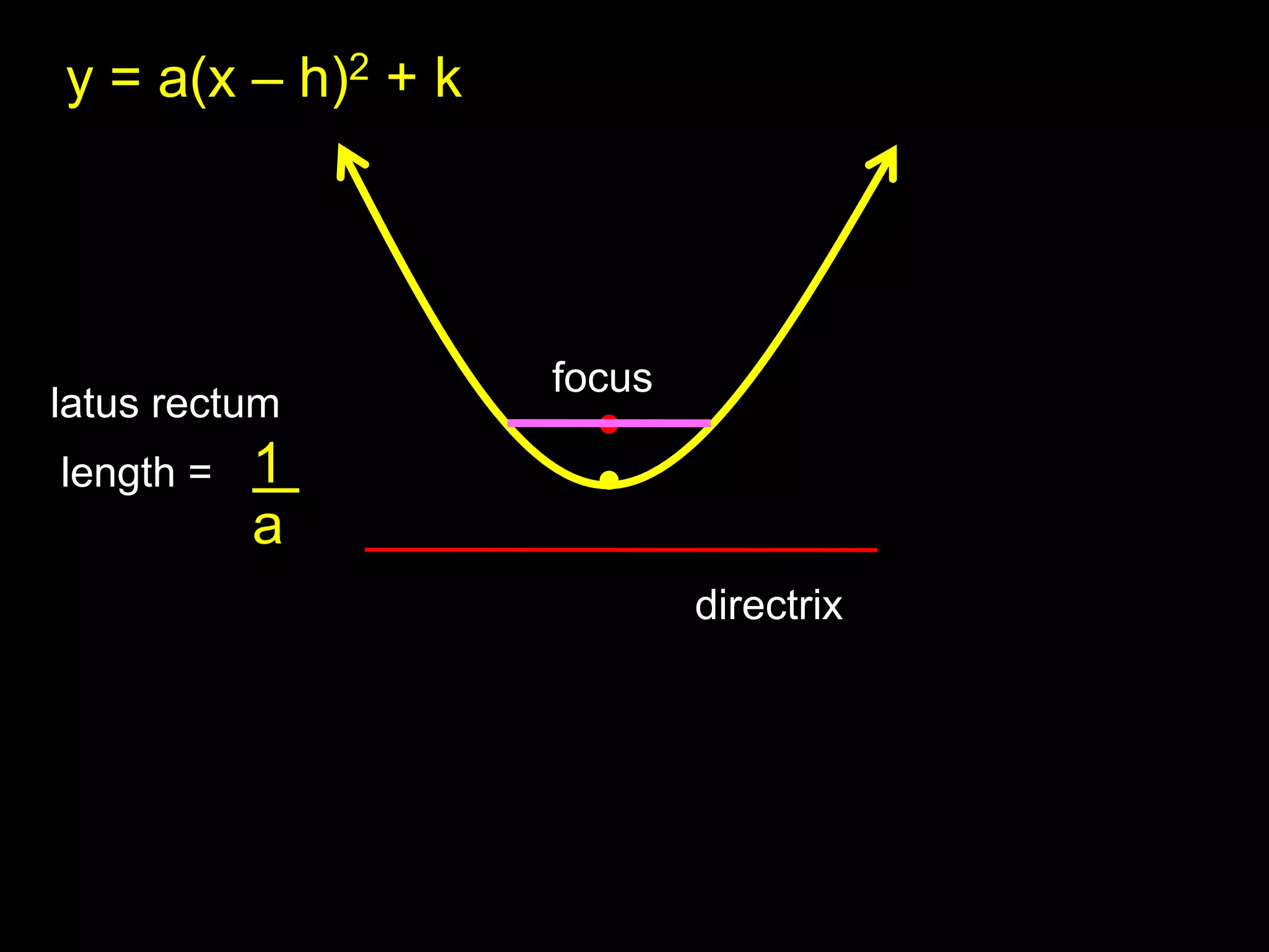 y = a(x – h)2 + kfocuslatus rectum1  alength =directrix