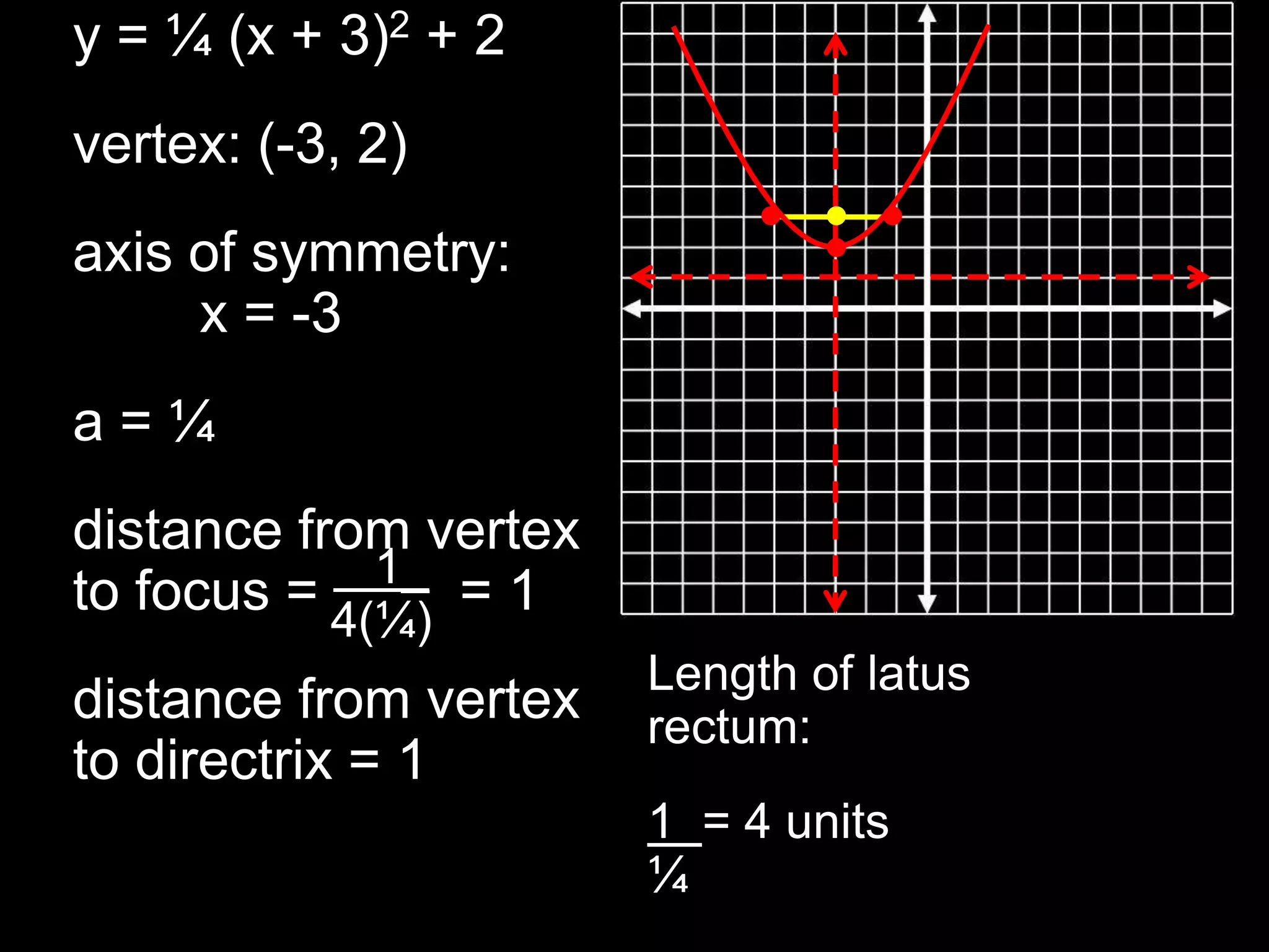 y = ¼ (x + 3)2 + 2vertex: (-3, 2)axis of symmetry: 	x = -3a = ¼distance from vertexto focus =         = 1 distance from vertexto directrix = 1   1_4(¼)Length of latus rectum:1  = 4 units¼ 