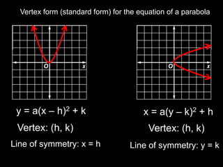 Vertex form (standard form) for the equation of a parabola




 y = a(x – h)2 + k                     x = a(y – k)2 + h
 Vertex: (h, k)                          Vertex: (h, k)
Line of symmetry: x = h            Line of symmetry: y = k
 