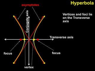 Hyperbola asymptotes Vertices and foci lie on the Transverse axis Conjugate axis Transverse axis focus focus vertex 