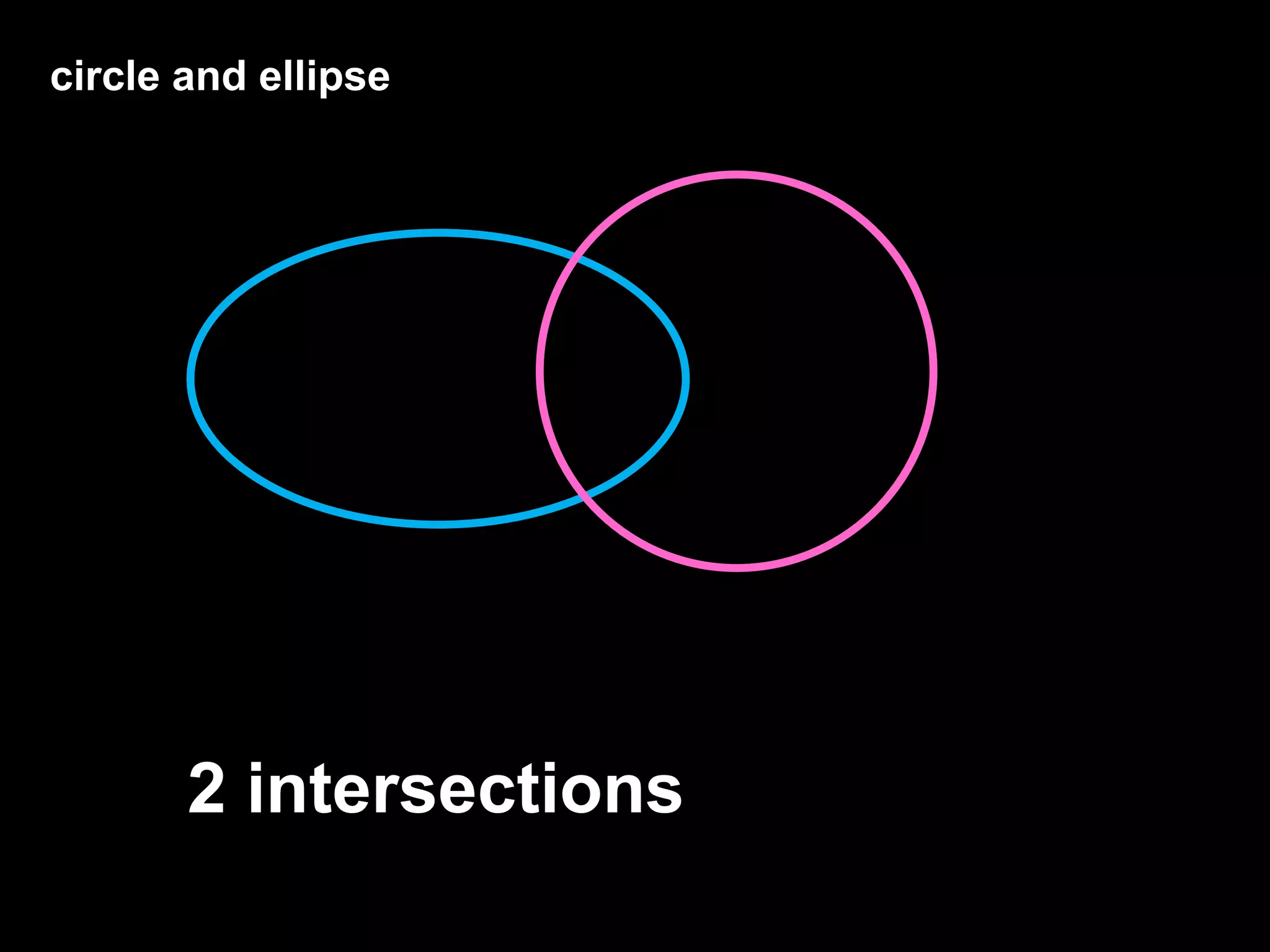 circle and ellipse
2 intersections