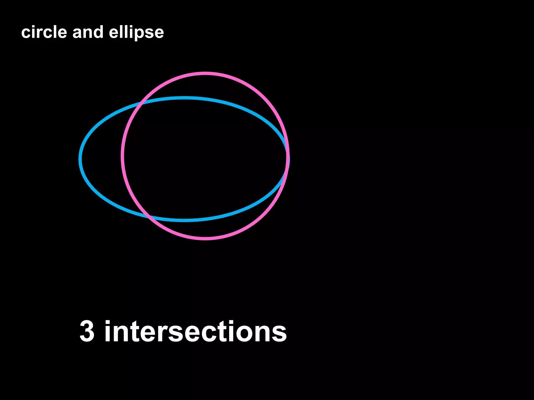 circle and ellipse
3 intersections