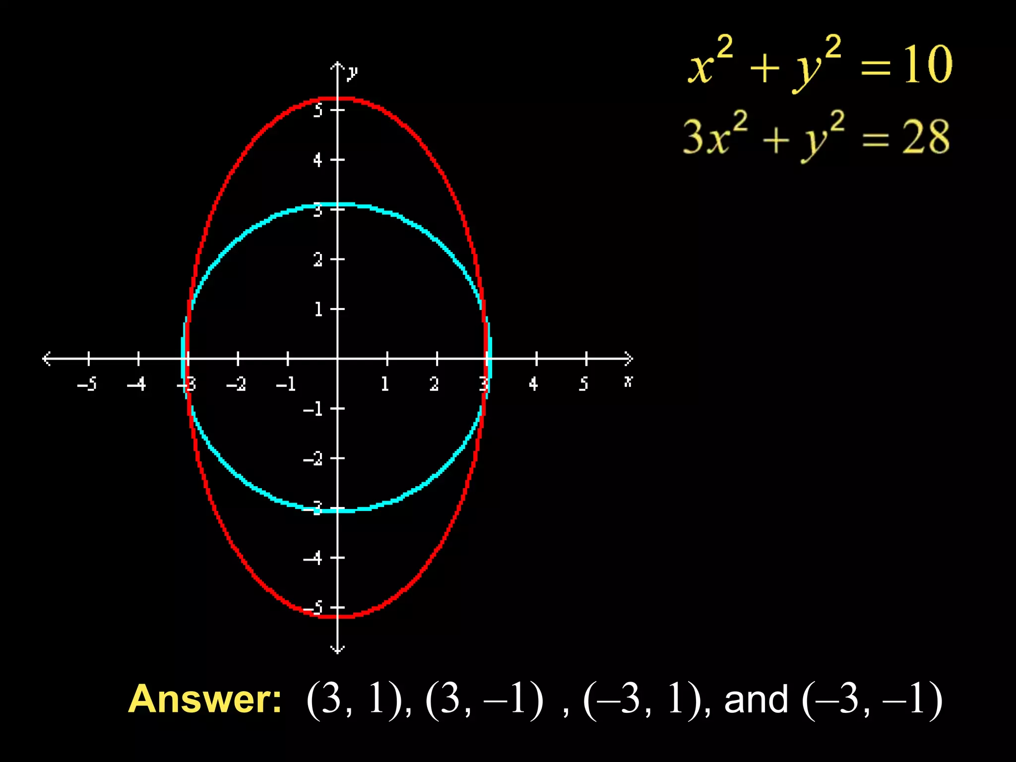 Answer: (3, 1), (3, –1) , (–3, 1), and (–3, –1)