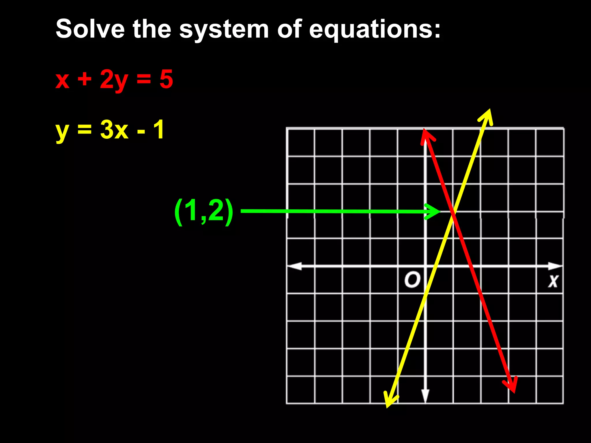 Solve the system of equations:
x + 2y = 5
y = 3x - 1
(1,2)