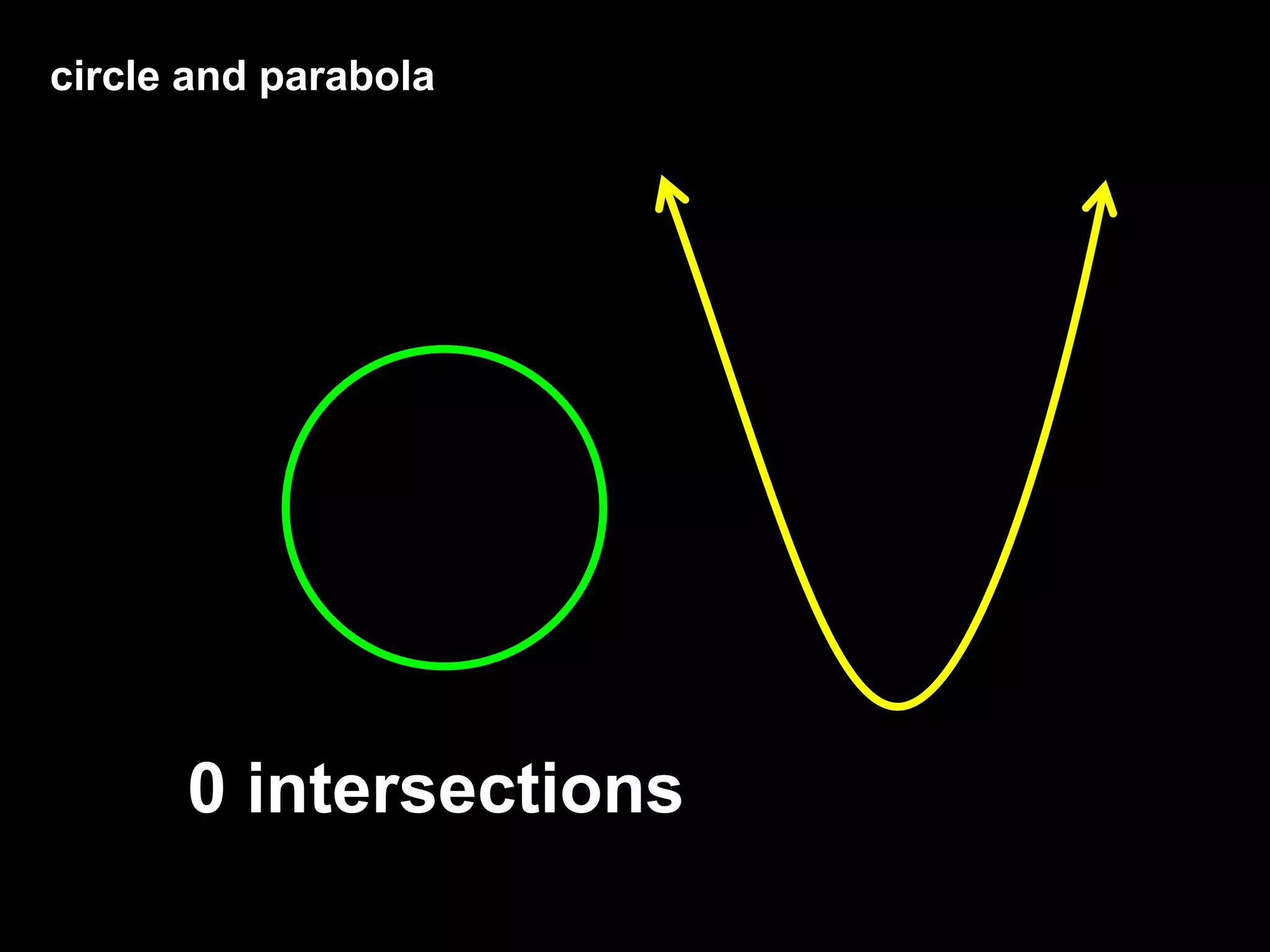 circle and parabola
0 intersections
