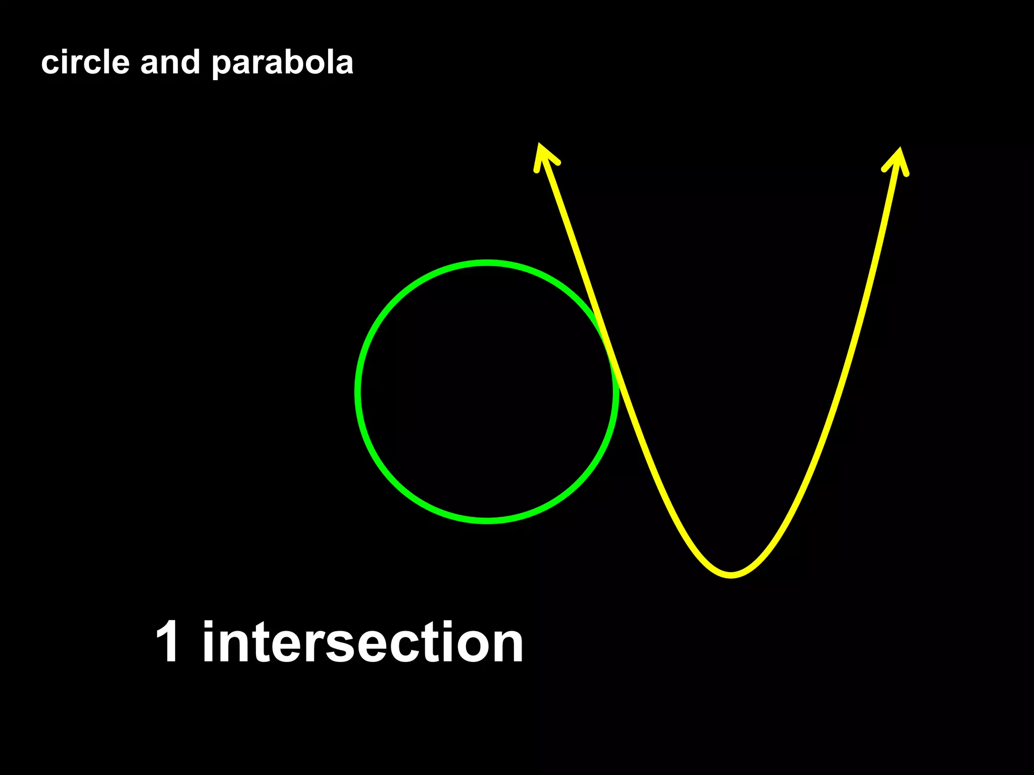 circle and parabola
1 intersection