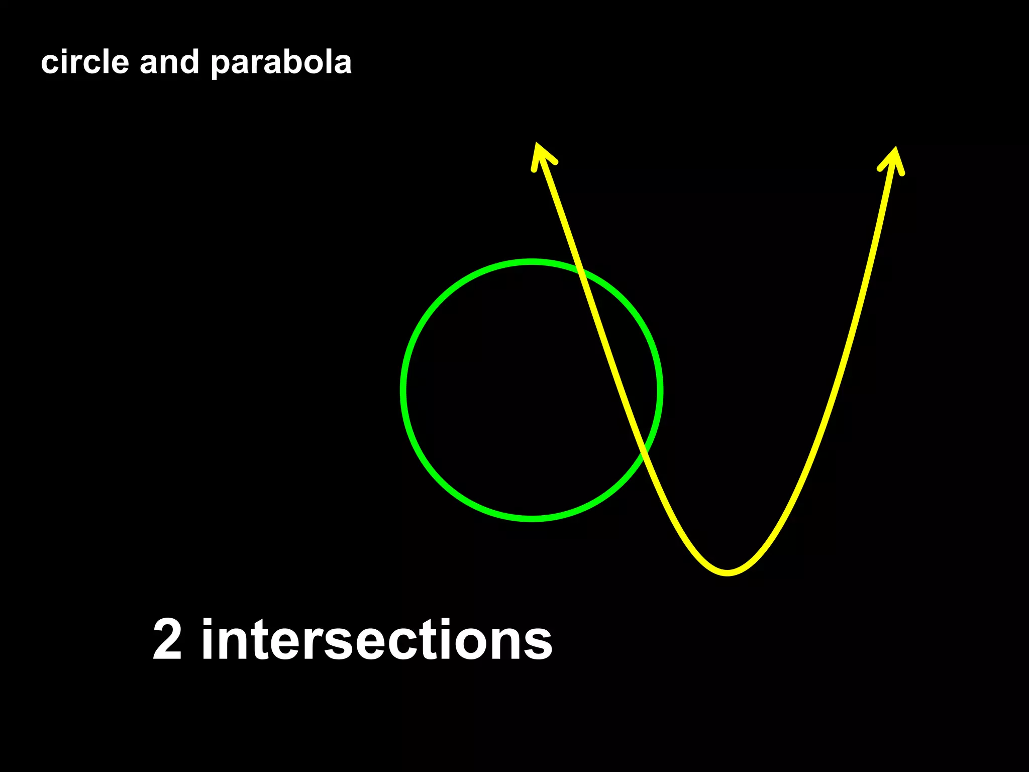 circle and parabola
2 intersections