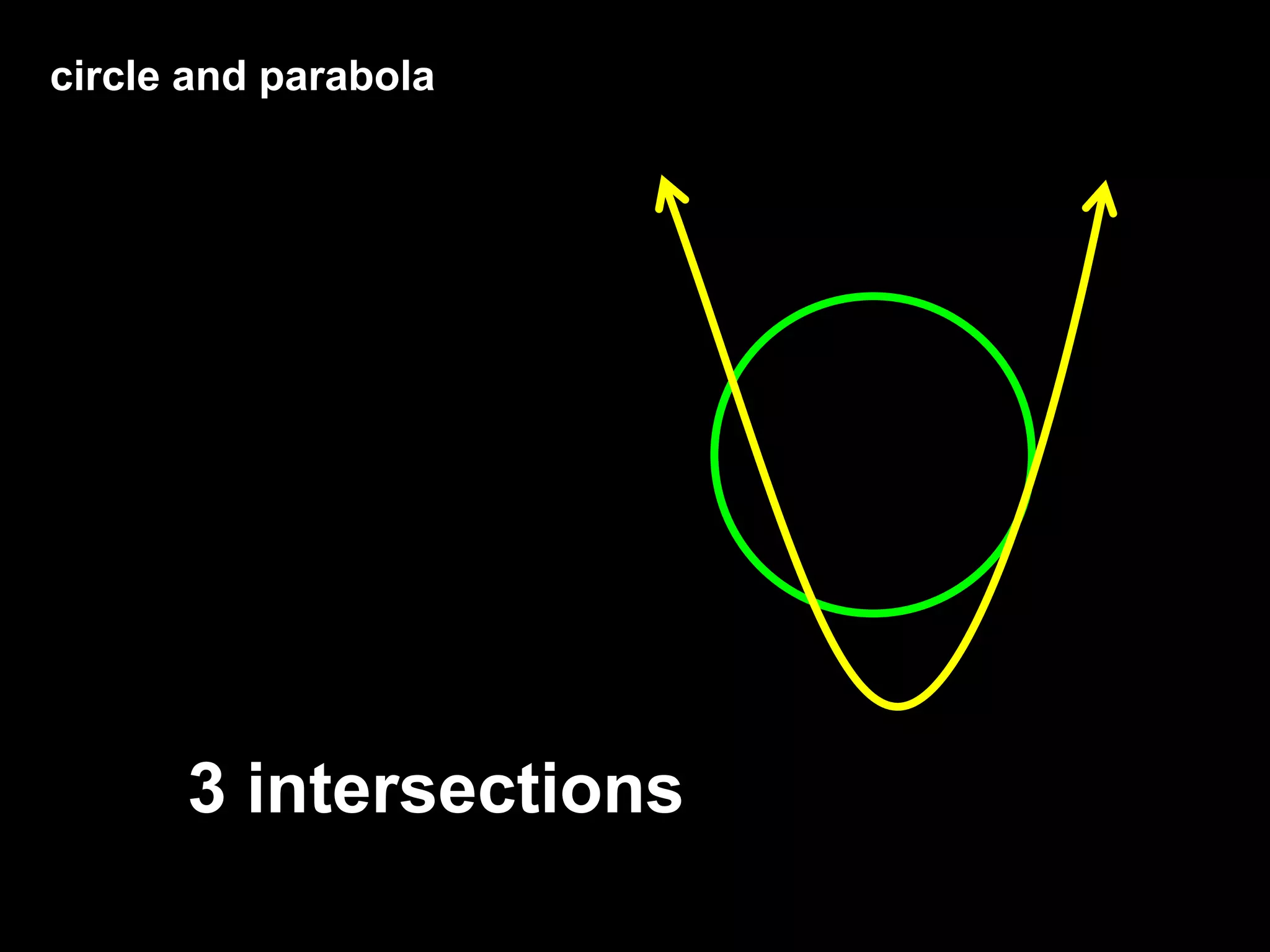circle and parabola
3 intersections