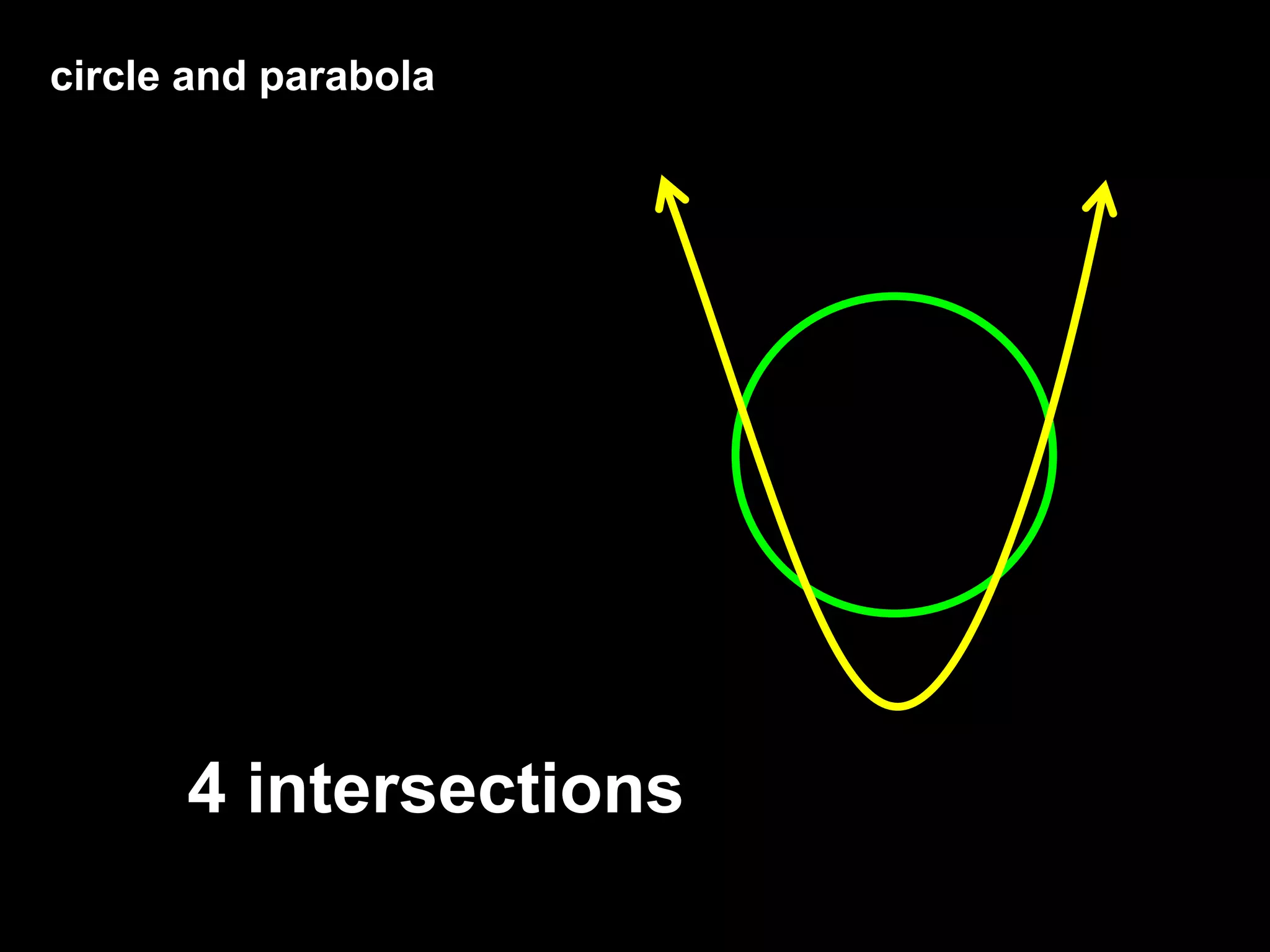 circle and parabola
4 intersections