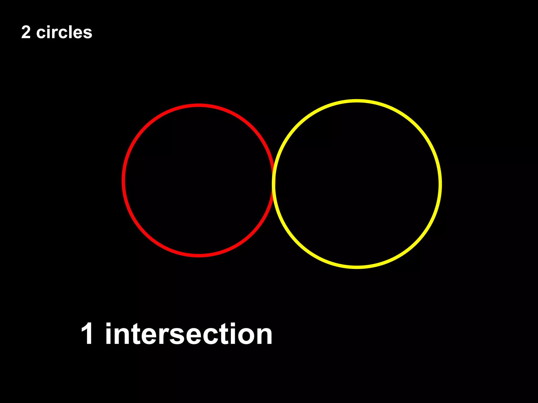 2 circles
1 intersection