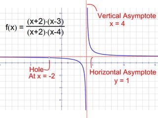 Vertical Asymptote Horizontal Asymptote x = 4 y = 1 Hole At x = -2 
