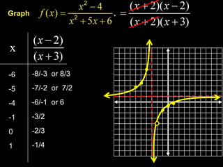 GraphVA:   x = -3HA:   y = 1Hole at x = -2(-2, -4)-2= -4-2