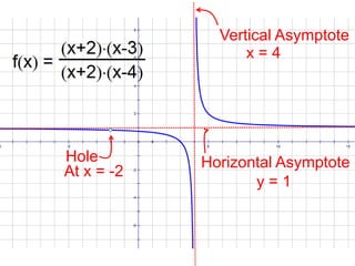 Vertical Asymptote
                  x=4




Hole        Horizontal Asymptote
At x = -2
                   y=1
 