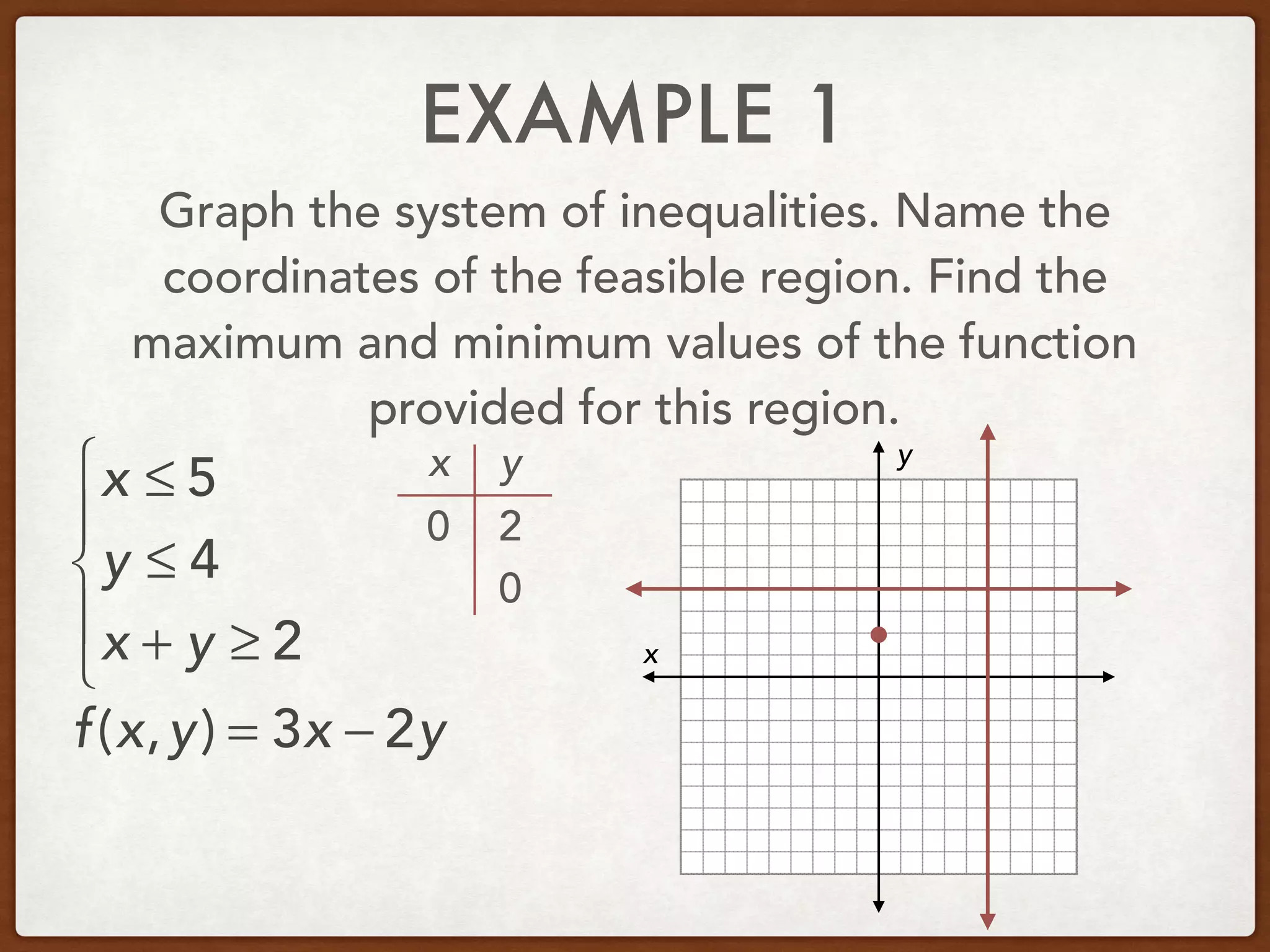 EXAMPLE 1
Graph the system of inequalities. Name the
coordinates of the feasible region. Find the
maximum and minimum values of the function
provided for this region.
x ≤ 5
y ≤ 4
x + y ≥ 2
⎧
⎨
⎪
⎩
⎪ x
y
f(x,y) = 3x − 2y
x y
0
0
2
 
