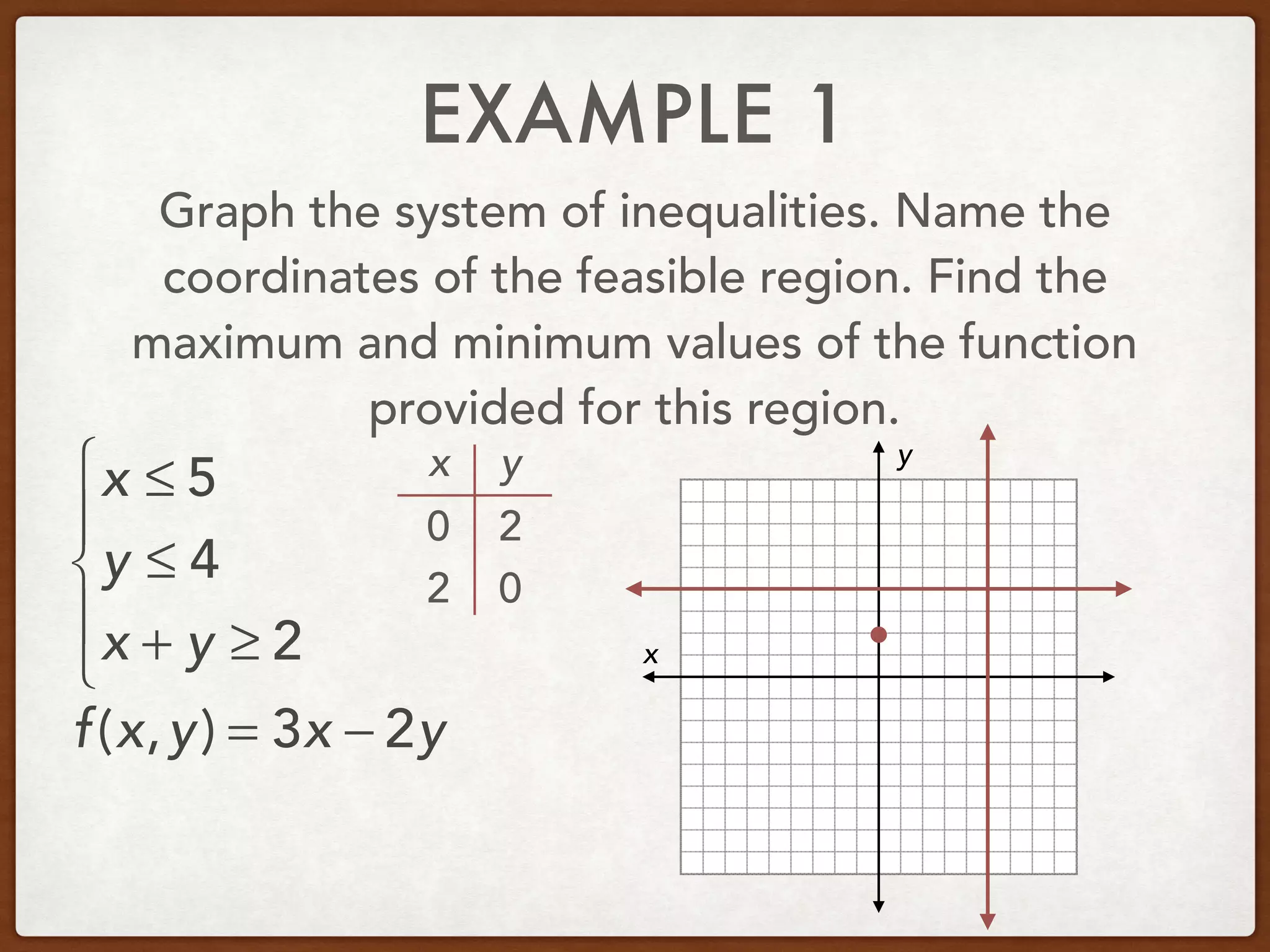 EXAMPLE 1
Graph the system of inequalities. Name the
coordinates of the feasible region. Find the
maximum and minimum values of the function
provided for this region.
x ≤ 5
y ≤ 4
x + y ≥ 2
⎧
⎨
⎪
⎩
⎪ x
y
f(x,y) = 3x − 2y
x y
0
0
2
2
 