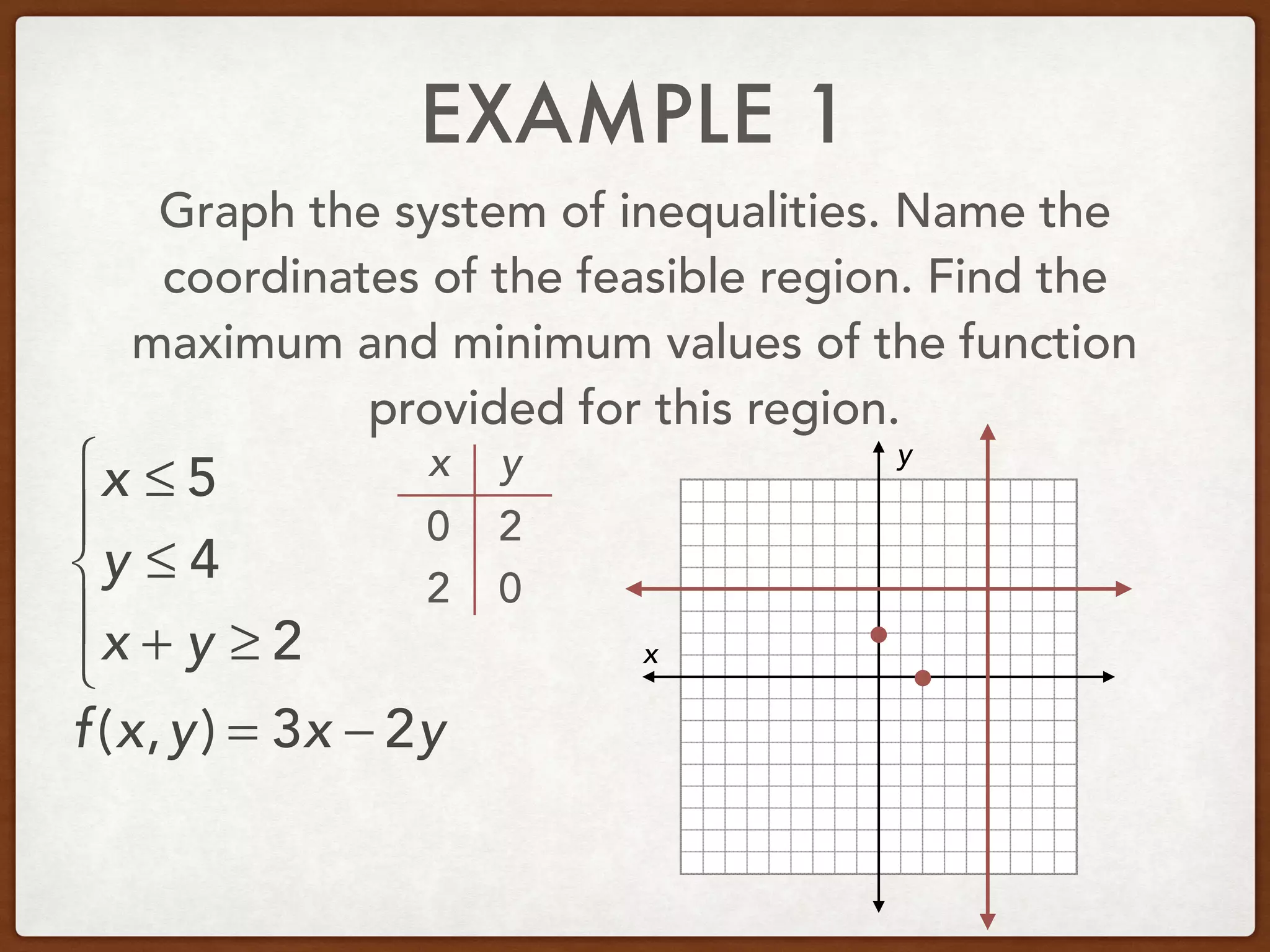 EXAMPLE 1
Graph the system of inequalities. Name the
coordinates of the feasible region. Find the
maximum and minimum values of the function
provided for this region.
x ≤ 5
y ≤ 4
x + y ≥ 2
⎧
⎨
⎪
⎩
⎪ x
y
f(x,y) = 3x − 2y
x y
0
0
2
2
 