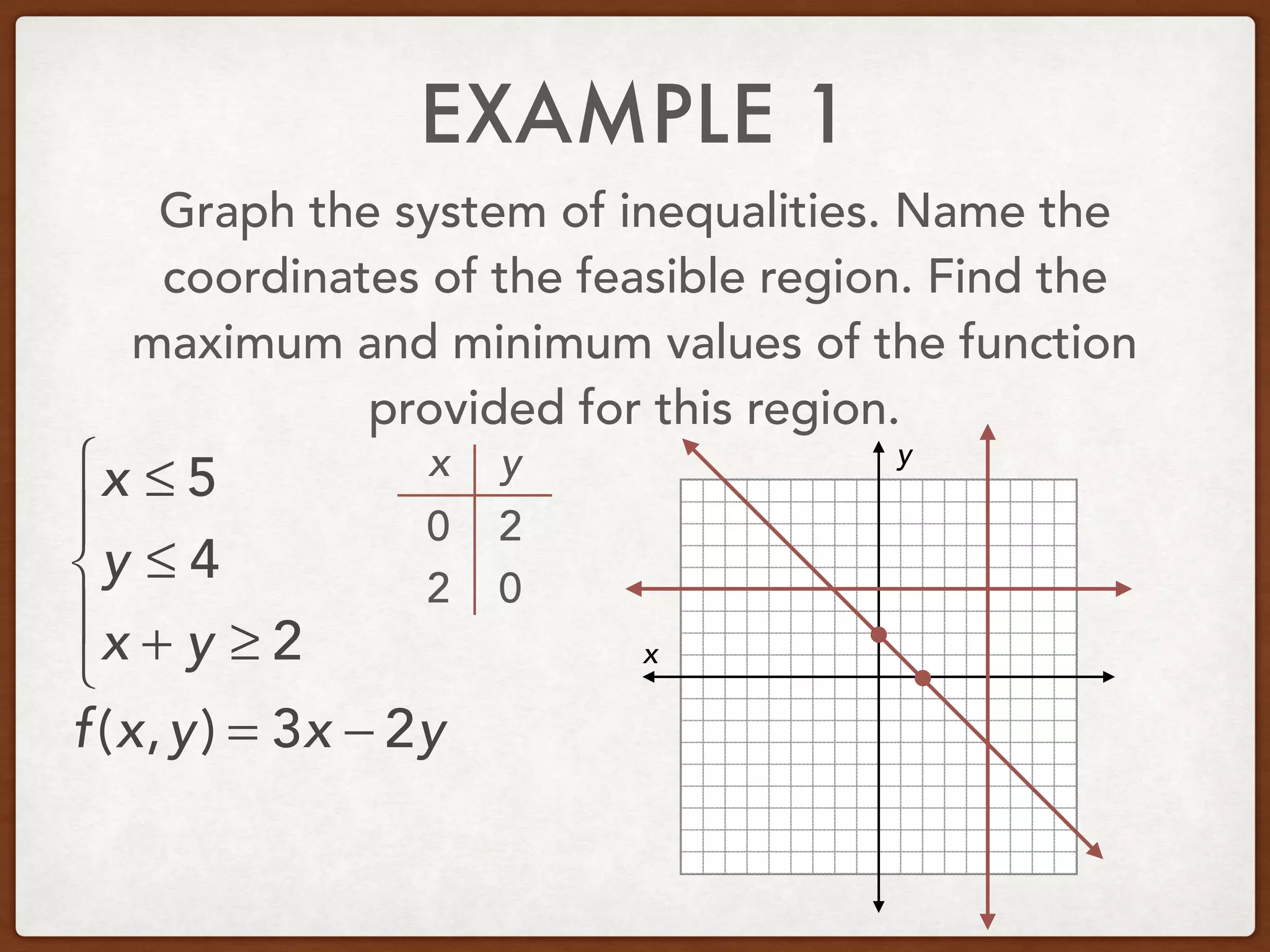 EXAMPLE 1
Graph the system of inequalities. Name the
coordinates of the feasible region. Find the
maximum and minimum values of the function
provided for this region.
x ≤ 5
y ≤ 4
x + y ≥ 2
⎧
⎨
⎪
⎩
⎪ x
y
f(x,y) = 3x − 2y
x y
0
0
2
2
 