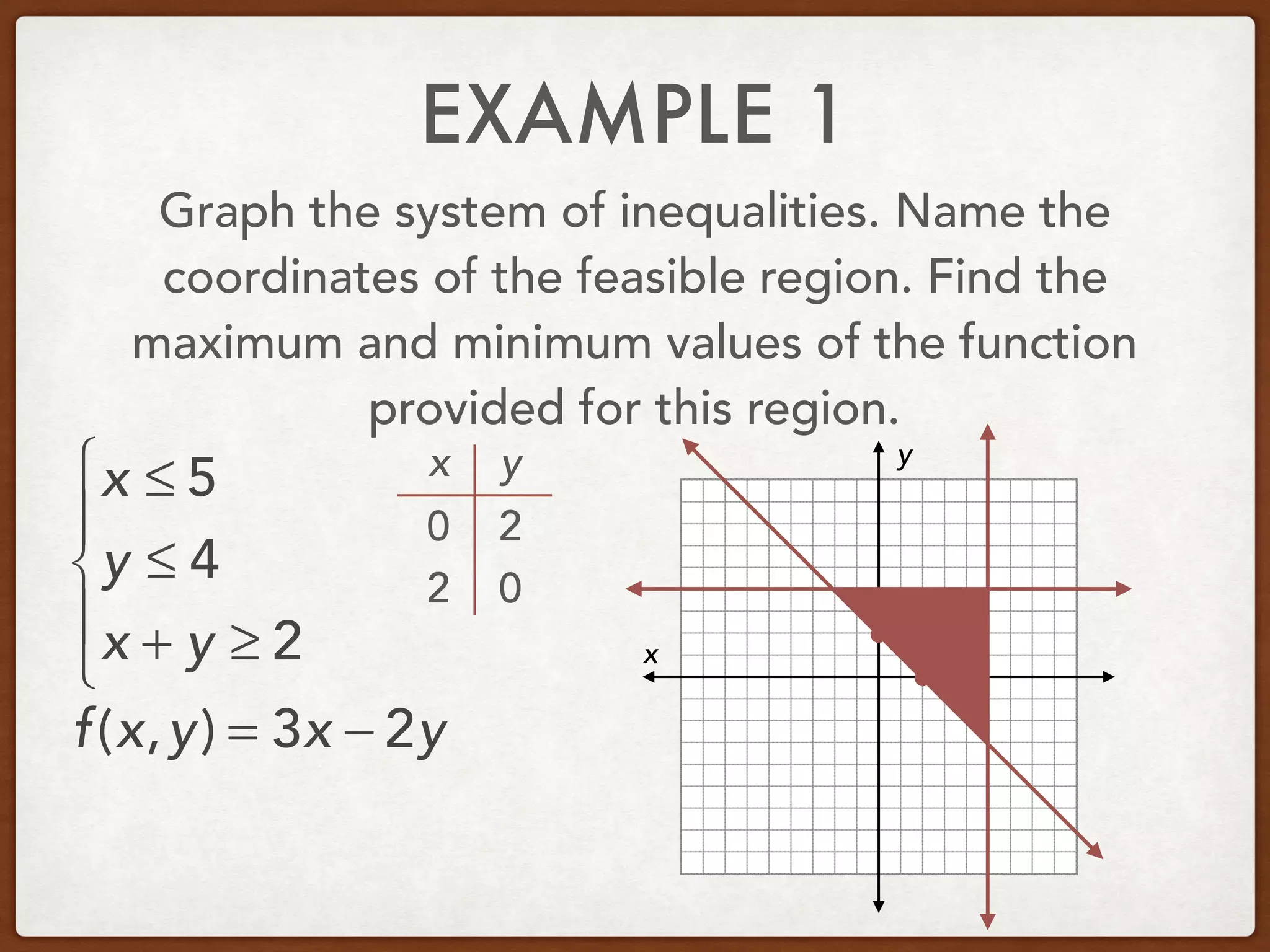 EXAMPLE 1
Graph the system of inequalities. Name the
coordinates of the feasible region. Find the
maximum and minimum values of the function
provided for this region.
x ≤ 5
y ≤ 4
x + y ≥ 2
⎧
⎨
⎪
⎩
⎪ x
y
f(x,y) = 3x − 2y
x y
0
0
2
2
 