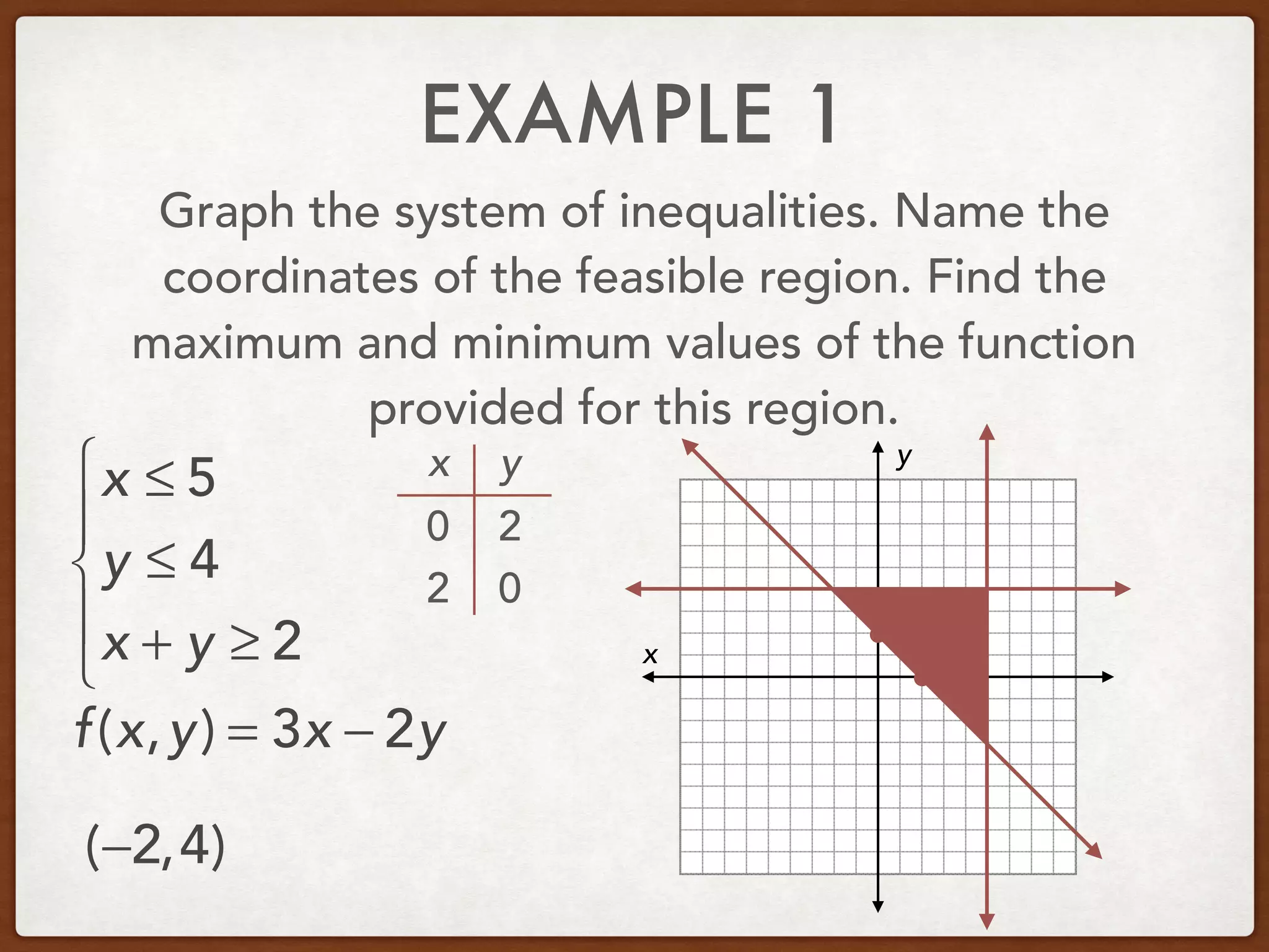 EXAMPLE 1
Graph the system of inequalities. Name the
coordinates of the feasible region. Find the
maximum and minimum values of the function
provided for this region.
x ≤ 5
y ≤ 4
x + y ≥ 2
⎧
⎨
⎪
⎩
⎪ x
y
(−2,4)
f(x,y) = 3x − 2y
x y
0
0
2
2
 