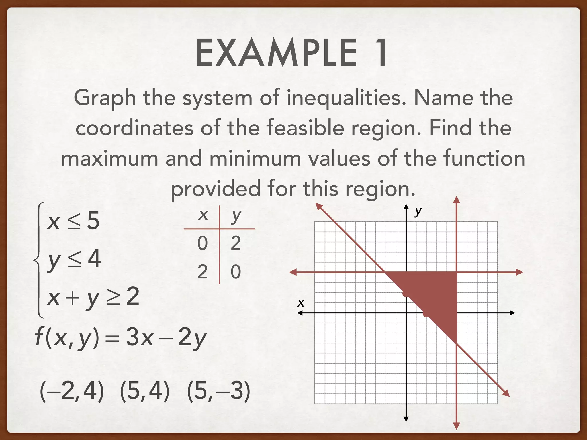EXAMPLE 1
Graph the system of inequalities. Name the
coordinates of the feasible region. Find the
maximum and minimum values of the function
provided for this region.
x ≤ 5
y ≤ 4
x + y ≥ 2
⎧
⎨
⎪
⎩
⎪ x
y
(−2,4) (5,4) (5,−3)
f(x,y) = 3x − 2y
x y
0
0
2
2
 