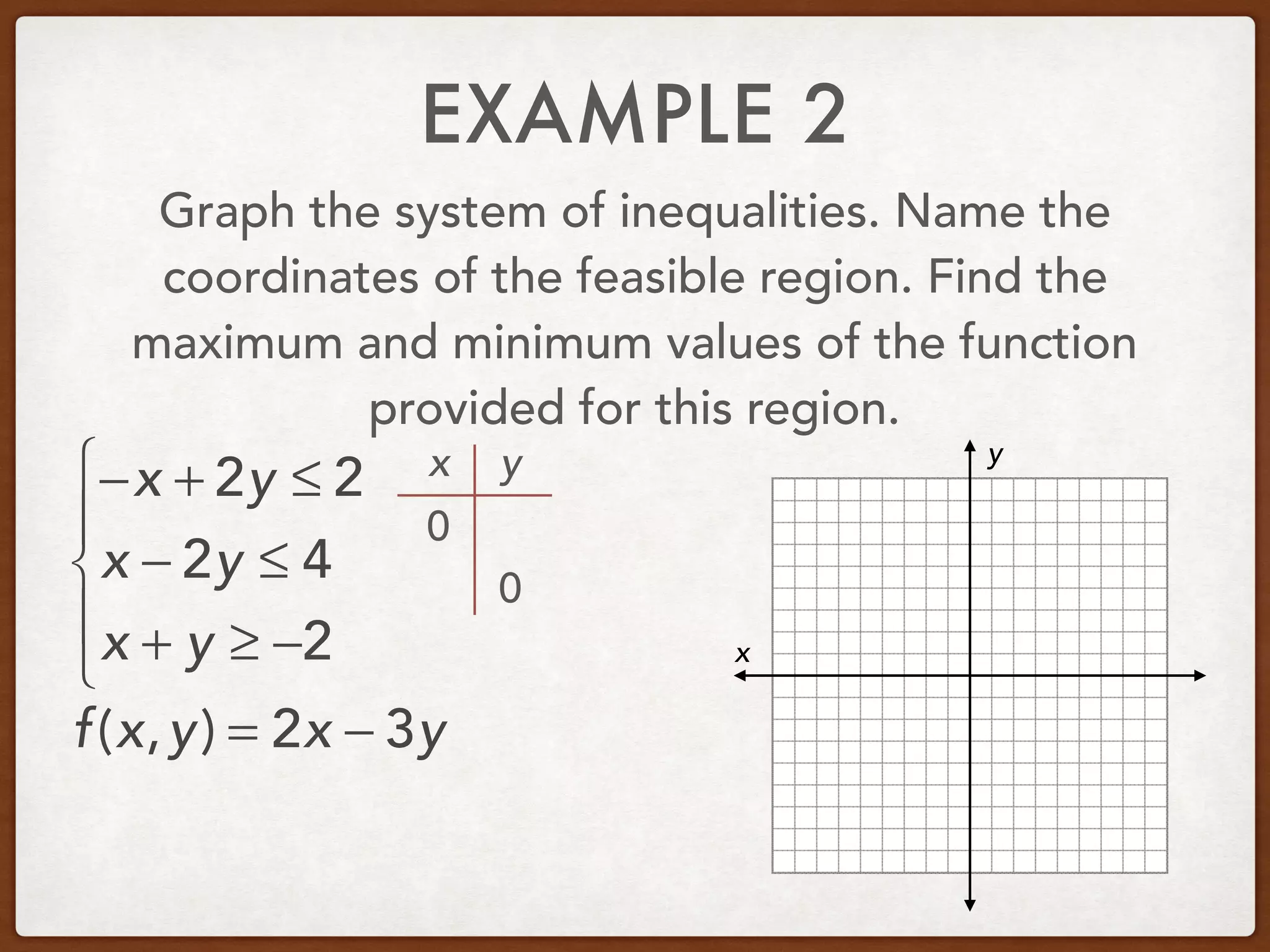 EXAMPLE 2
Graph the system of inequalities. Name the
coordinates of the feasible region. Find the
maximum and minimum values of the function
provided for this region.
−x + 2y ≤ 2
x − 2y ≤ 4
x + y ≥ −2
⎧
⎨
⎪
⎩
⎪ x
y
f(x,y) = 2x − 3y
x y
0
0
 