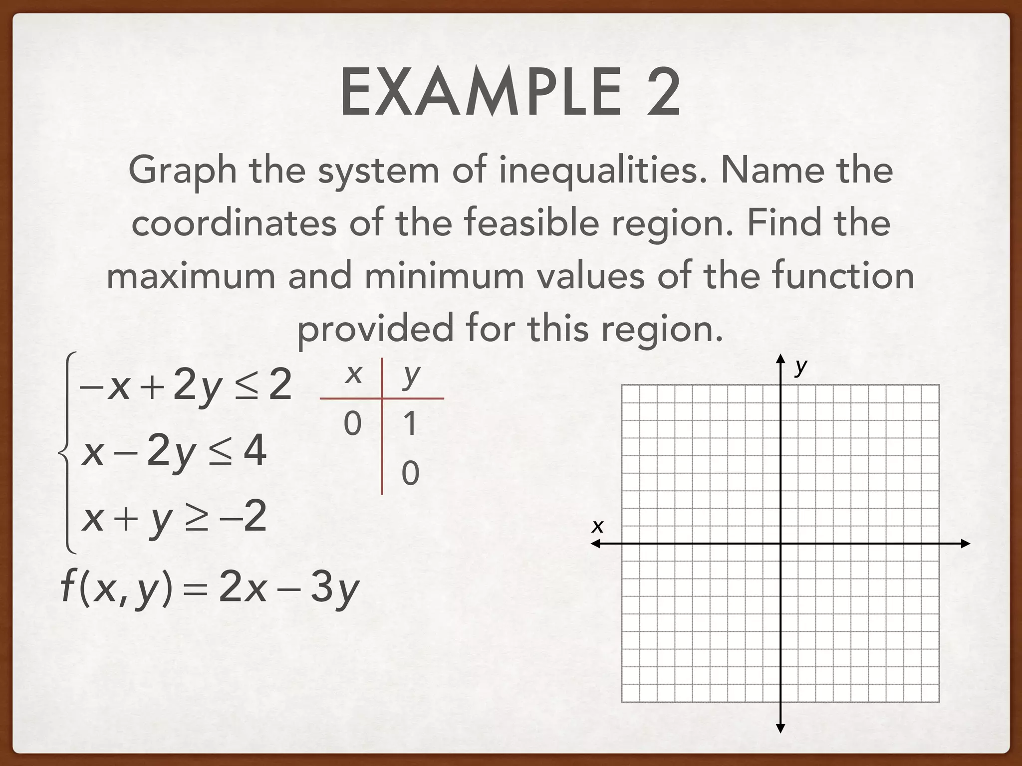 EXAMPLE 2
Graph the system of inequalities. Name the
coordinates of the feasible region. Find the
maximum and minimum values of the function
provided for this region.
−x + 2y ≤ 2
x − 2y ≤ 4
x + y ≥ −2
⎧
⎨
⎪
⎩
⎪ x
y
f(x,y) = 2x − 3y
x y
0
0
1
 