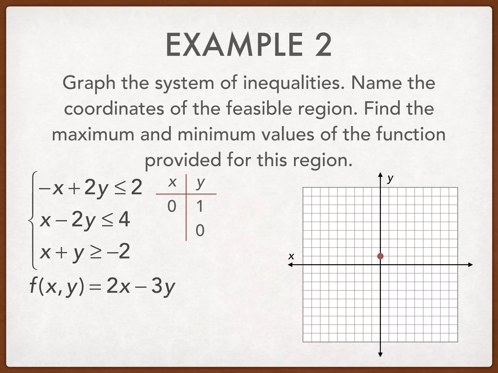 EXAMPLE 2
Graph the system of inequalities. Name the
coordinates of the feasible region. Find the
maximum and minimum values of the function
provided for this region.
−x + 2y ≤ 2
x − 2y ≤ 4
x + y ≥ −2
⎧
⎨
⎪
⎩
⎪ x
y
f(x,y) = 2x − 3y
x y
0
0
1
 