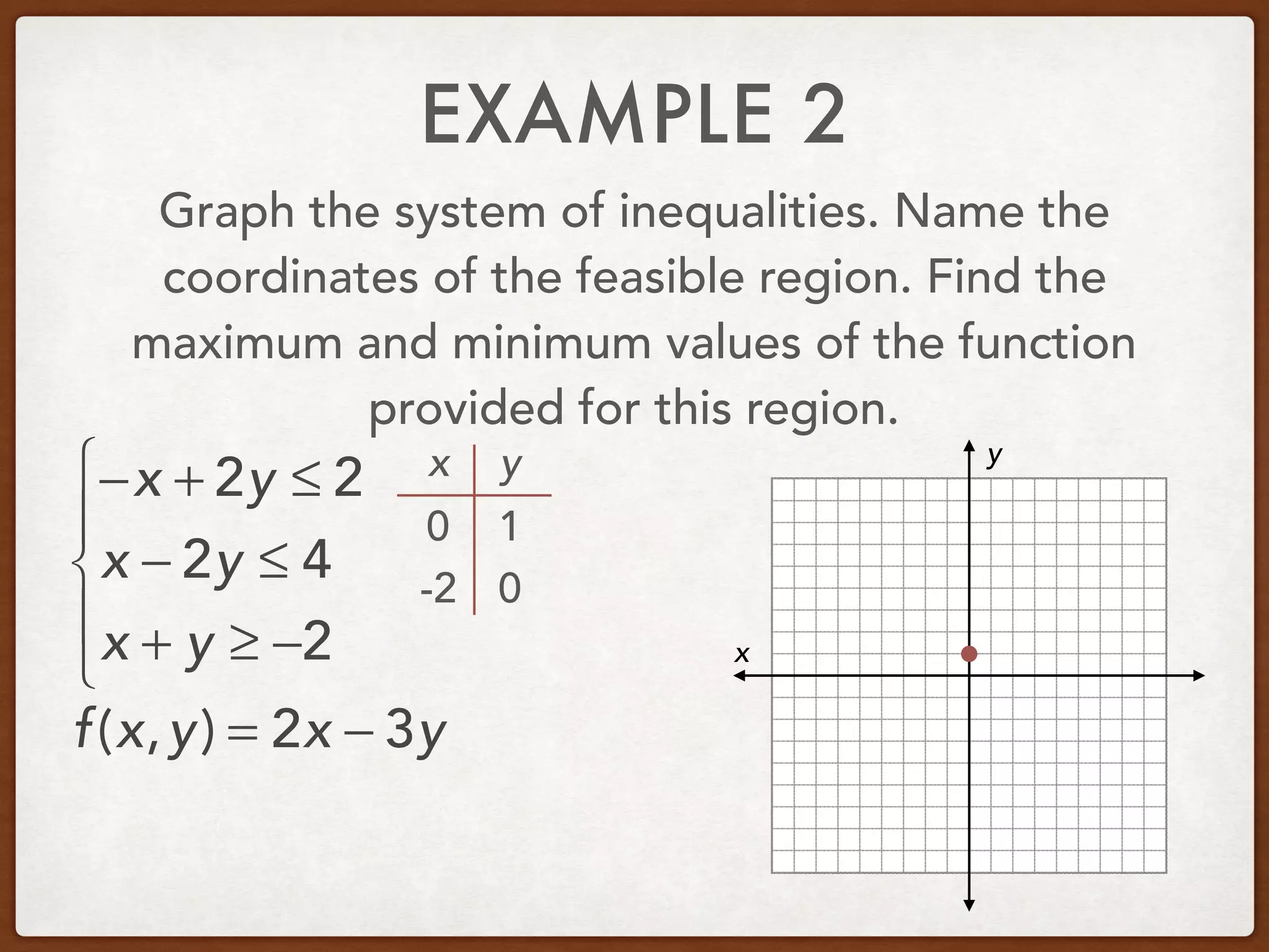 EXAMPLE 2
Graph the system of inequalities. Name the
coordinates of the feasible region. Find the
maximum and minimum values of the function
provided for this region.
−x + 2y ≤ 2
x − 2y ≤ 4
x + y ≥ −2
⎧
⎨
⎪
⎩
⎪ x
y
f(x,y) = 2x − 3y
x y
0
0
1
-2
 