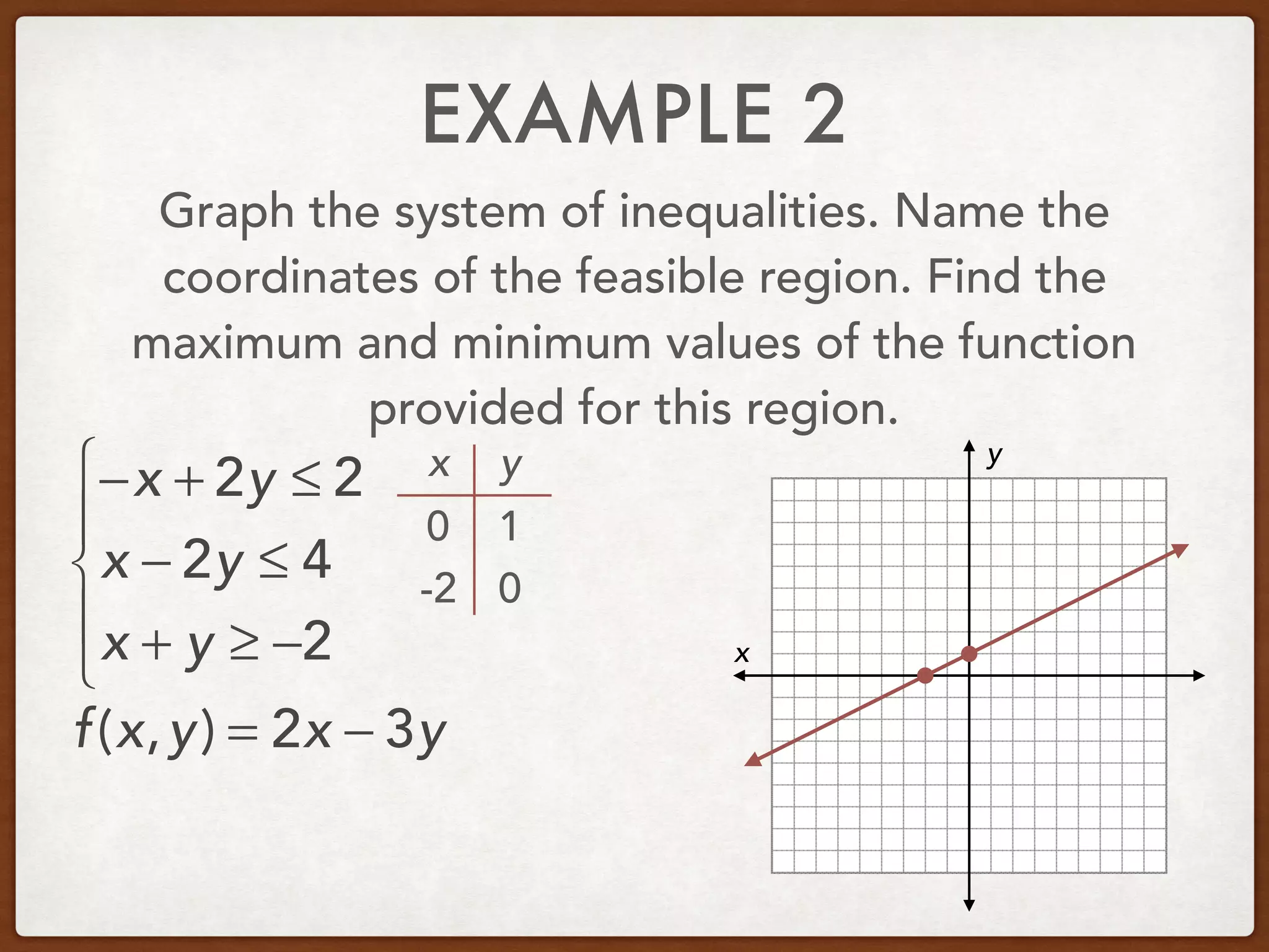 EXAMPLE 2
Graph the system of inequalities. Name the
coordinates of the feasible region. Find the
maximum and minimum values of the function
provided for this region.
−x + 2y ≤ 2
x − 2y ≤ 4
x + y ≥ −2
⎧
⎨
⎪
⎩
⎪ x
y
f(x,y) = 2x − 3y
x y
0
0
1
-2
 