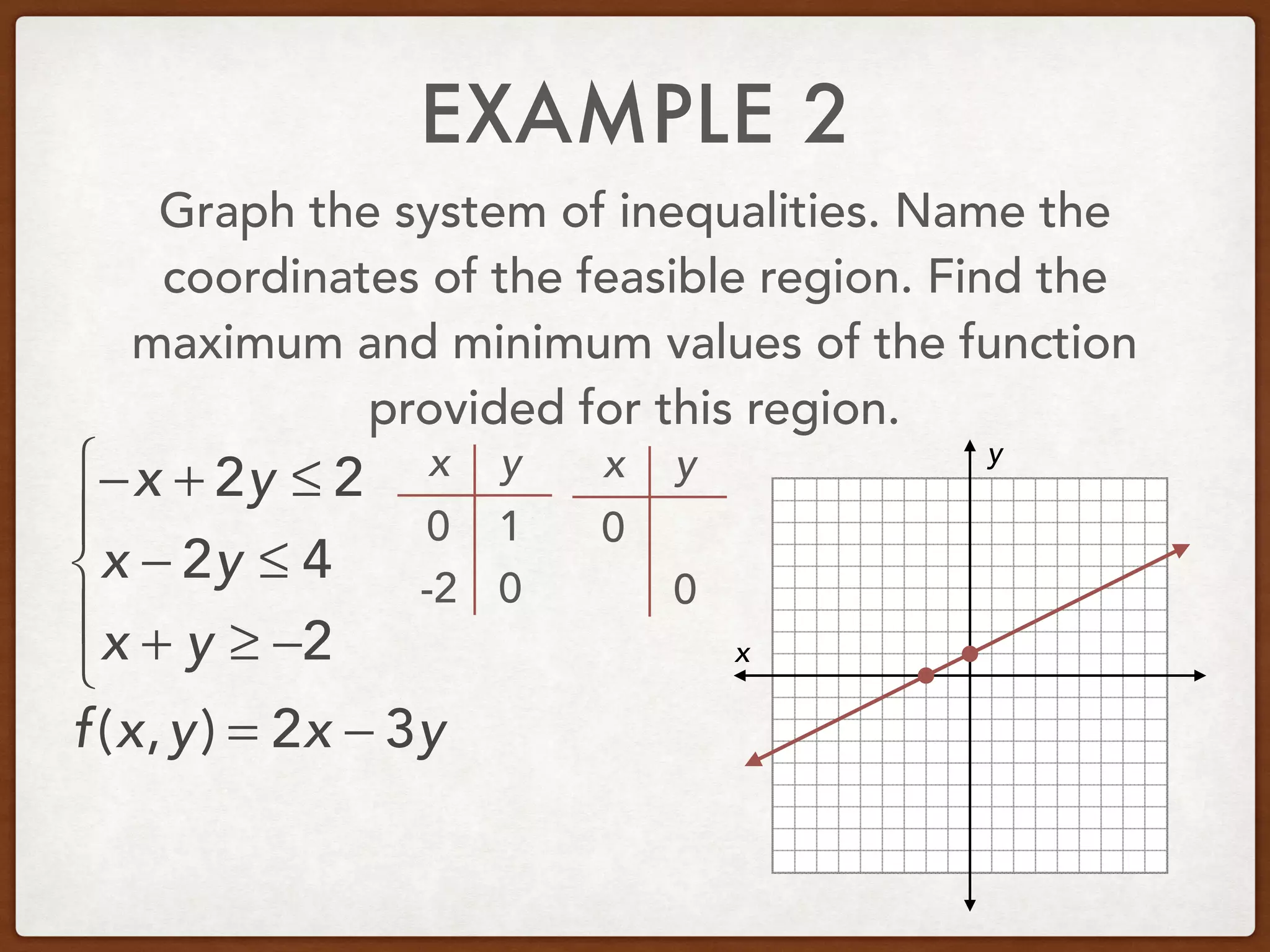 EXAMPLE 2
Graph the system of inequalities. Name the
coordinates of the feasible region. Find the
maximum and minimum values of the function
provided for this region.
−x + 2y ≤ 2
x − 2y ≤ 4
x + y ≥ −2
⎧
⎨
⎪
⎩
⎪ x
y
f(x,y) = 2x − 3y
x y
0
0
1
-2
x y
0
0
 