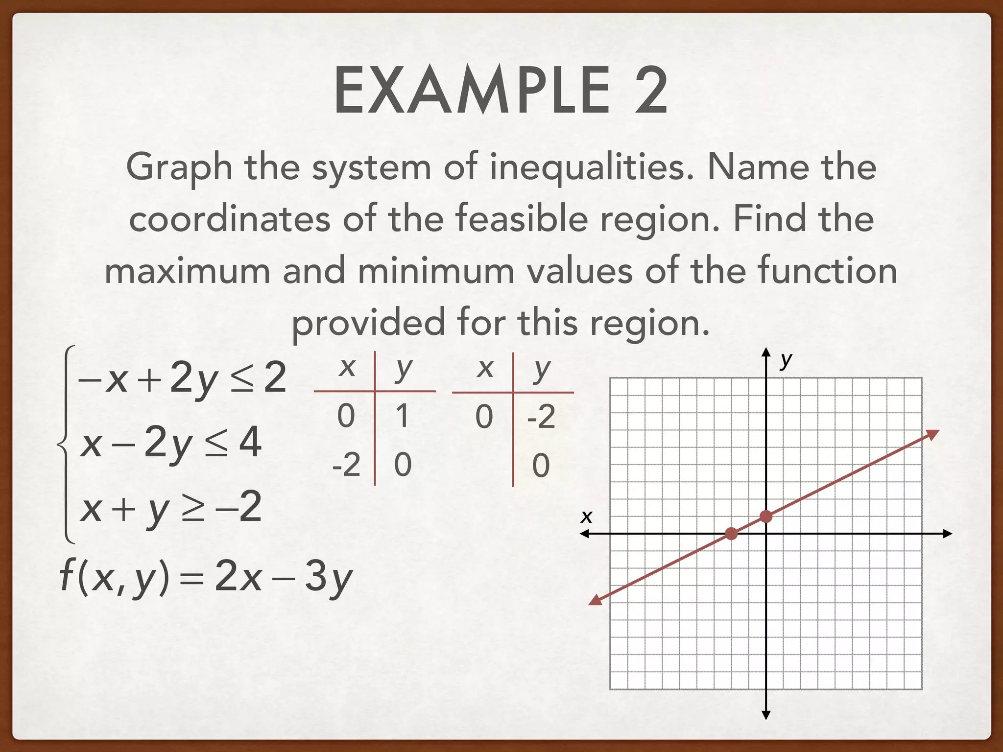 EXAMPLE 2
Graph the system of inequalities. Name the
coordinates of the feasible region. Find the
maximum and minimum values of the function
provided for this region.
−x + 2y ≤ 2
x − 2y ≤ 4
x + y ≥ −2
⎧
⎨
⎪
⎩
⎪ x
y
f(x,y) = 2x − 3y
x y
0
0
1
-2
x y
0
0
-2
 