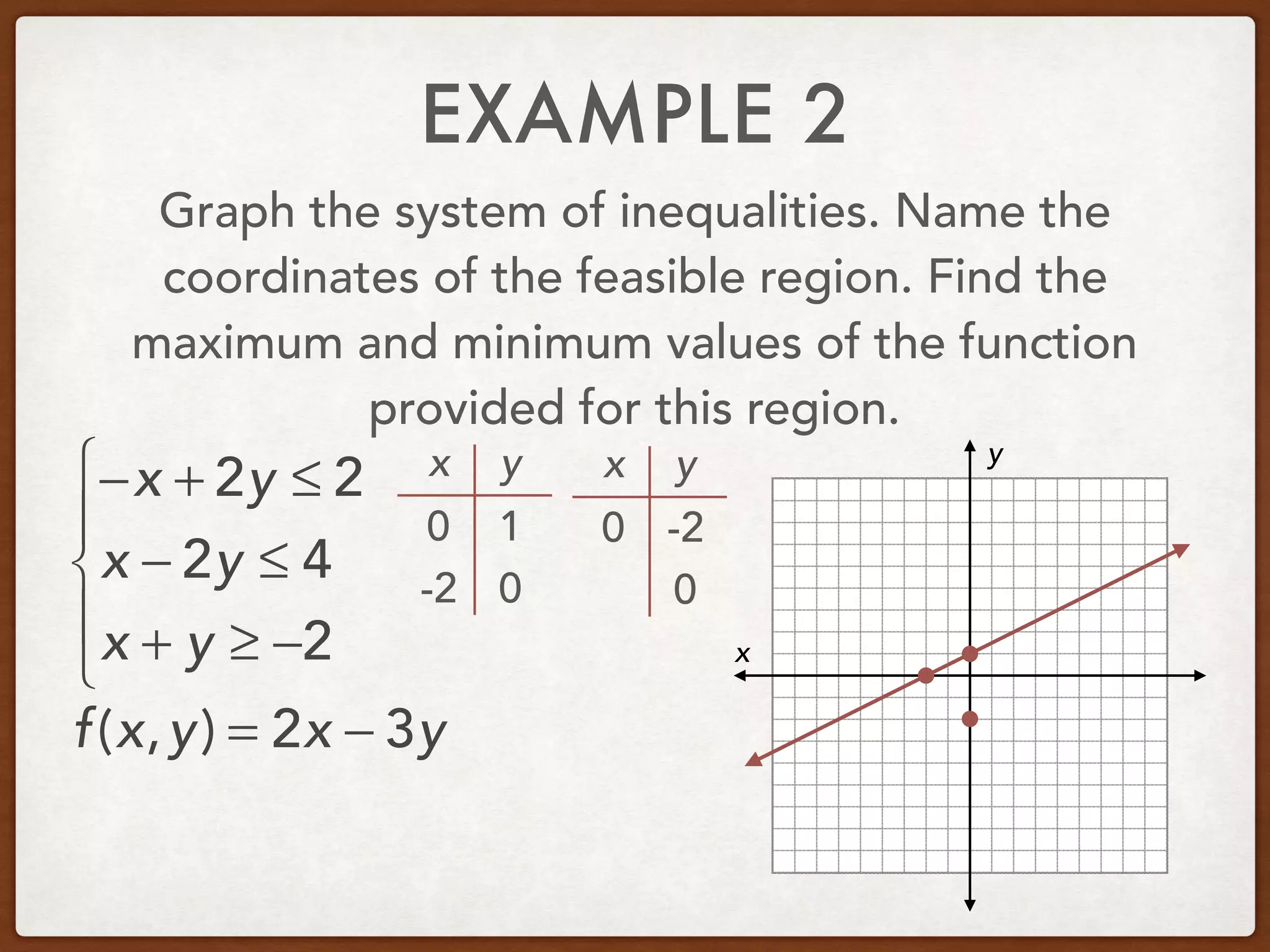 EXAMPLE 2
Graph the system of inequalities. Name the
coordinates of the feasible region. Find the
maximum and minimum values of the function
provided for this region.
−x + 2y ≤ 2
x − 2y ≤ 4
x + y ≥ −2
⎧
⎨
⎪
⎩
⎪ x
y
f(x,y) = 2x − 3y
x y
0
0
1
-2
x y
0
0
-2
 