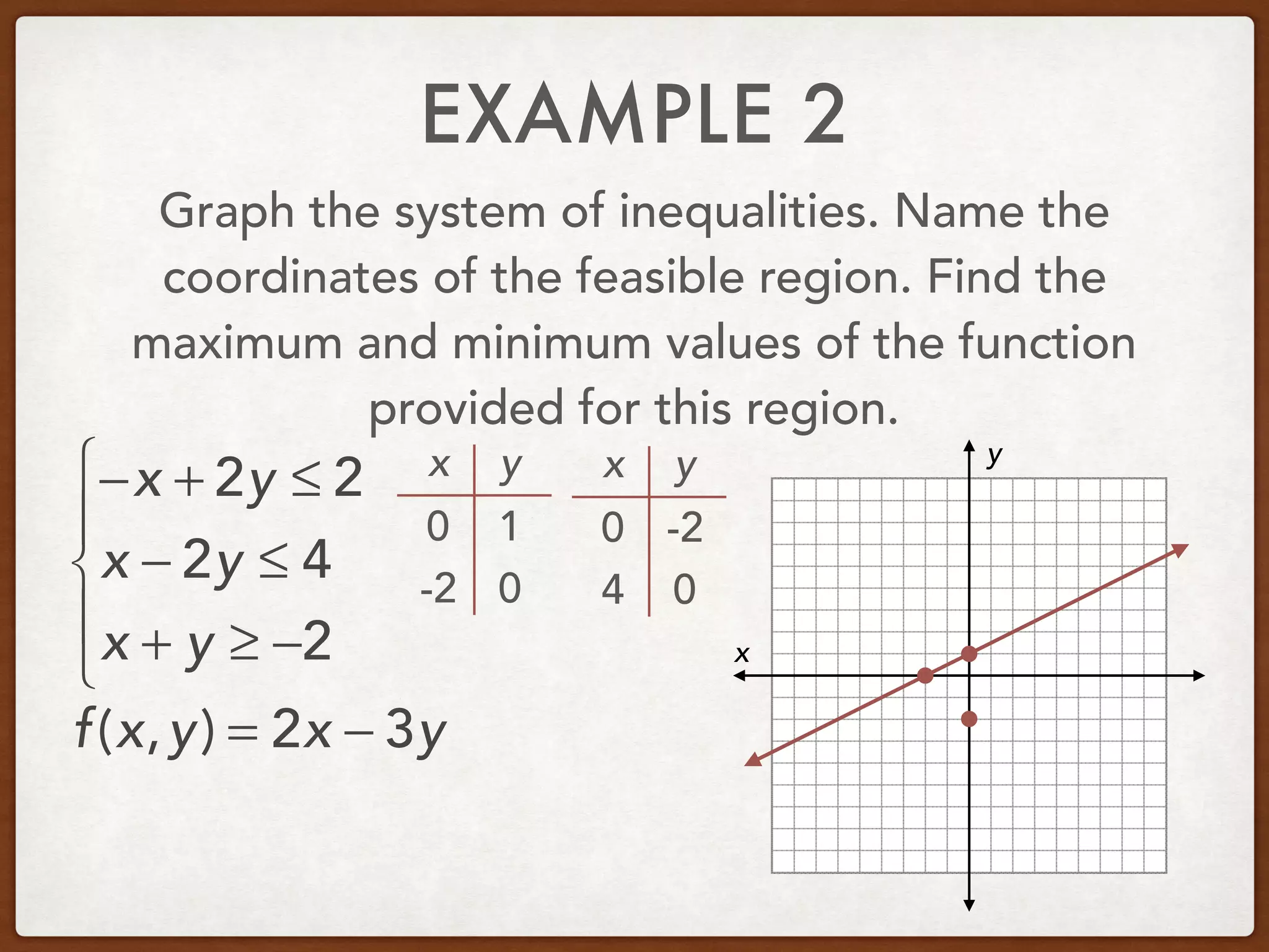 EXAMPLE 2
Graph the system of inequalities. Name the
coordinates of the feasible region. Find the
maximum and minimum values of the function
provided for this region.
−x + 2y ≤ 2
x − 2y ≤ 4
x + y ≥ −2
⎧
⎨
⎪
⎩
⎪ x
y
f(x,y) = 2x − 3y
x y
0
0
1
-2
x y
0
0
-2
4
 