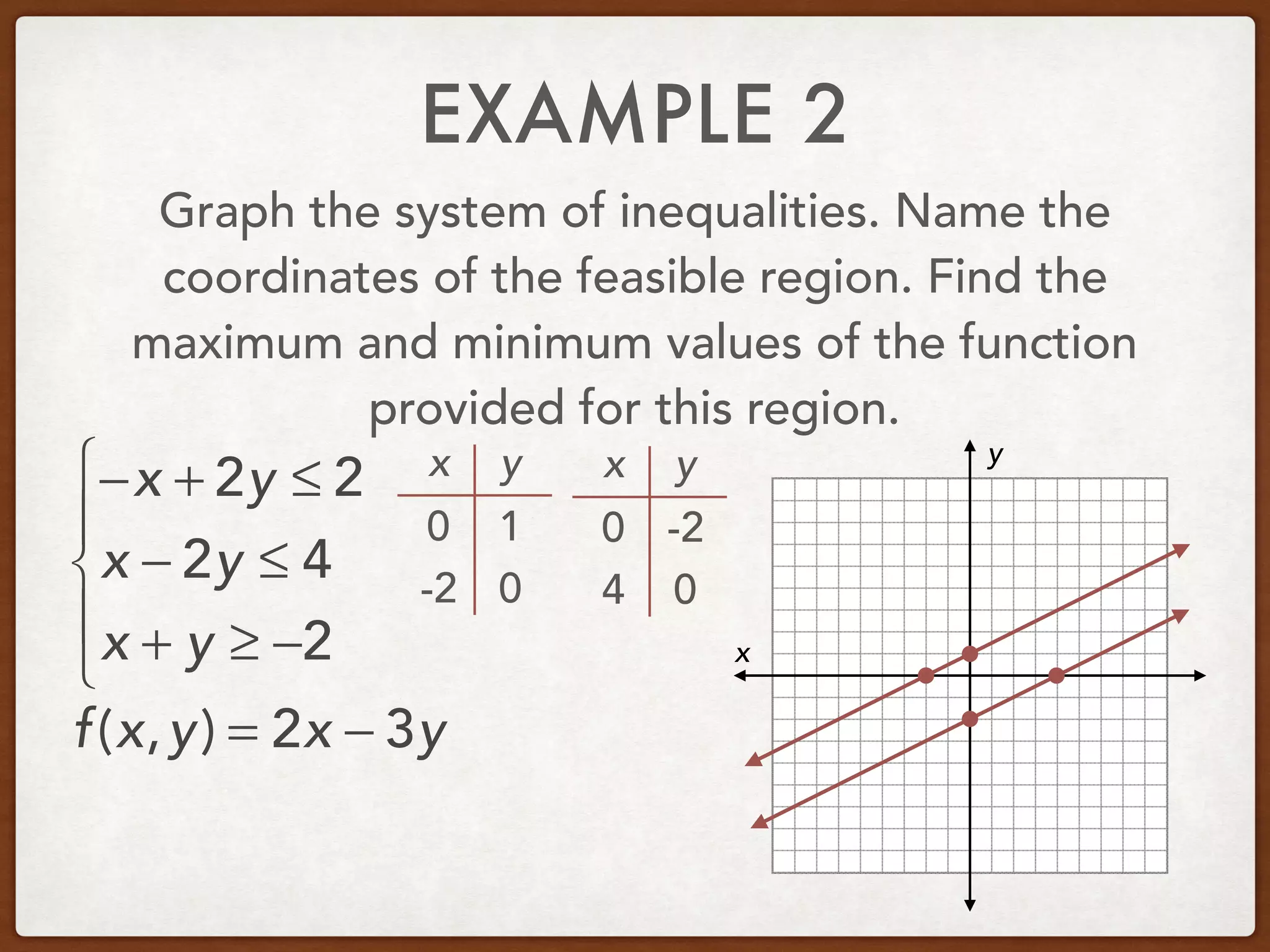 EXAMPLE 2
Graph the system of inequalities. Name the
coordinates of the feasible region. Find the
maximum and minimum values of the function
provided for this region.
−x + 2y ≤ 2
x − 2y ≤ 4
x + y ≥ −2
⎧
⎨
⎪
⎩
⎪ x
y
f(x,y) = 2x − 3y
x y
0
0
1
-2
x y
0
0
-2
4
 