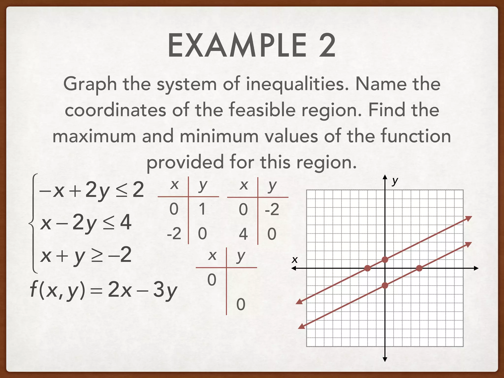 EXAMPLE 2
Graph the system of inequalities. Name the
coordinates of the feasible region. Find the
maximum and minimum values of the function
provided for this region.
−x + 2y ≤ 2
x − 2y ≤ 4
x + y ≥ −2
⎧
⎨
⎪
⎩
⎪ x
y
f(x,y) = 2x − 3y
x y
0
0
1
-2
x y
0
0
-2
4
x y
0
0
 