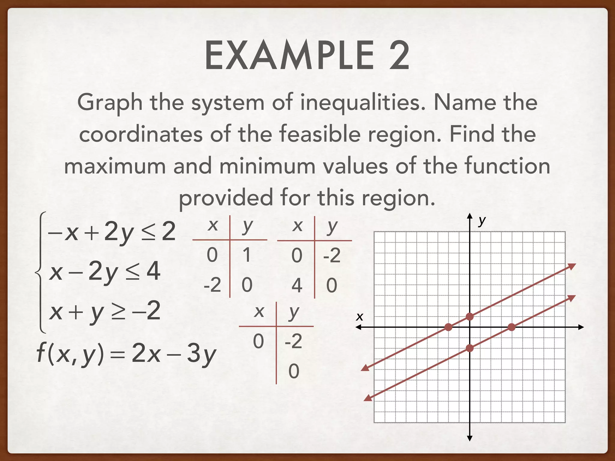 EXAMPLE 2
Graph the system of inequalities. Name the
coordinates of the feasible region. Find the
maximum and minimum values of the function
provided for this region.
−x + 2y ≤ 2
x − 2y ≤ 4
x + y ≥ −2
⎧
⎨
⎪
⎩
⎪ x
y
f(x,y) = 2x − 3y
x y
0
0
1
-2
x y
0
0
-2
4
x y
0
0
-2
 